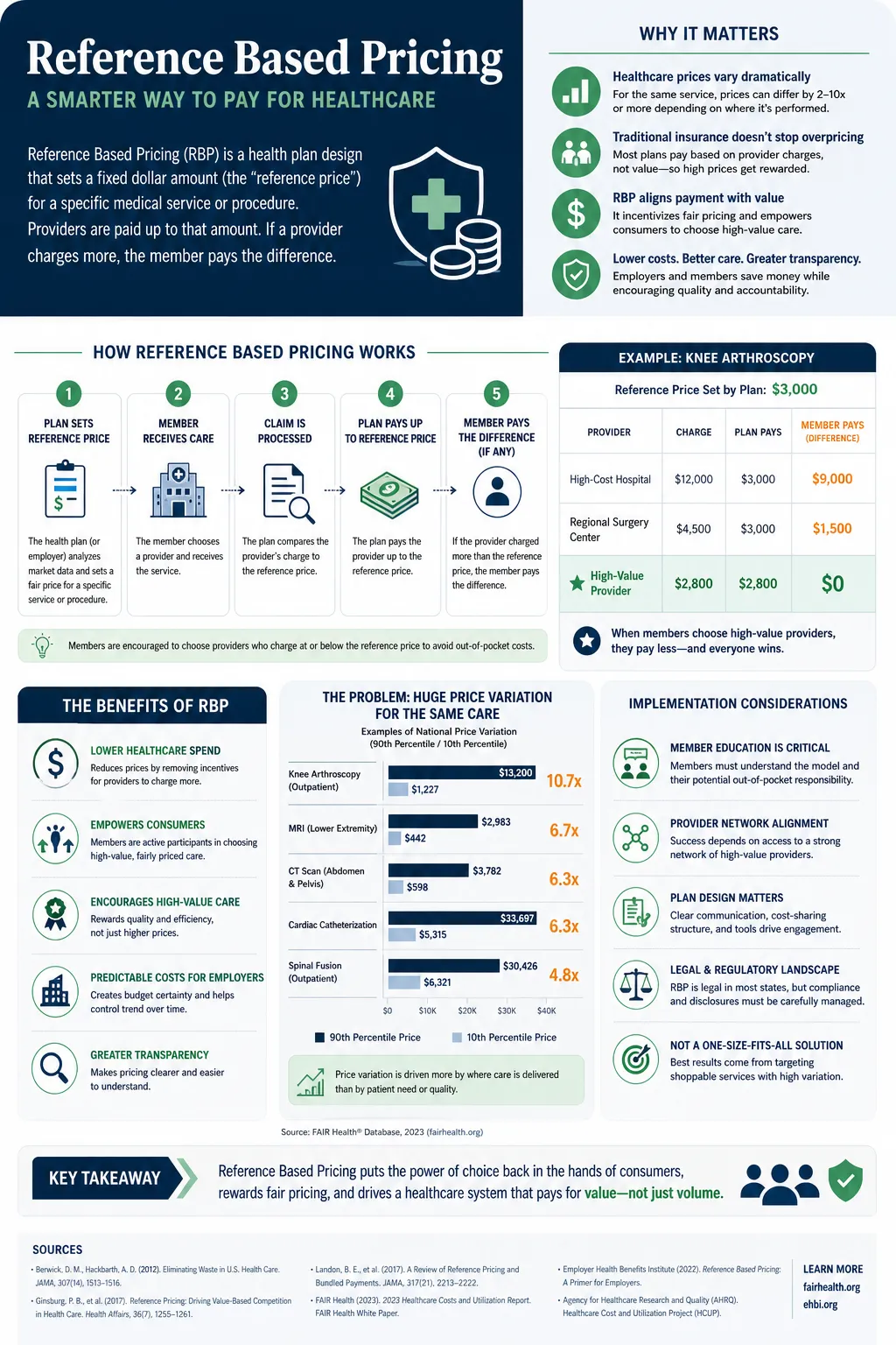 AI-generated educational infographic explaining Reference Based Pricing for healthcare with diagrams, member journey steps, knee arthroscopy cost comparison and bar chart of US price variation