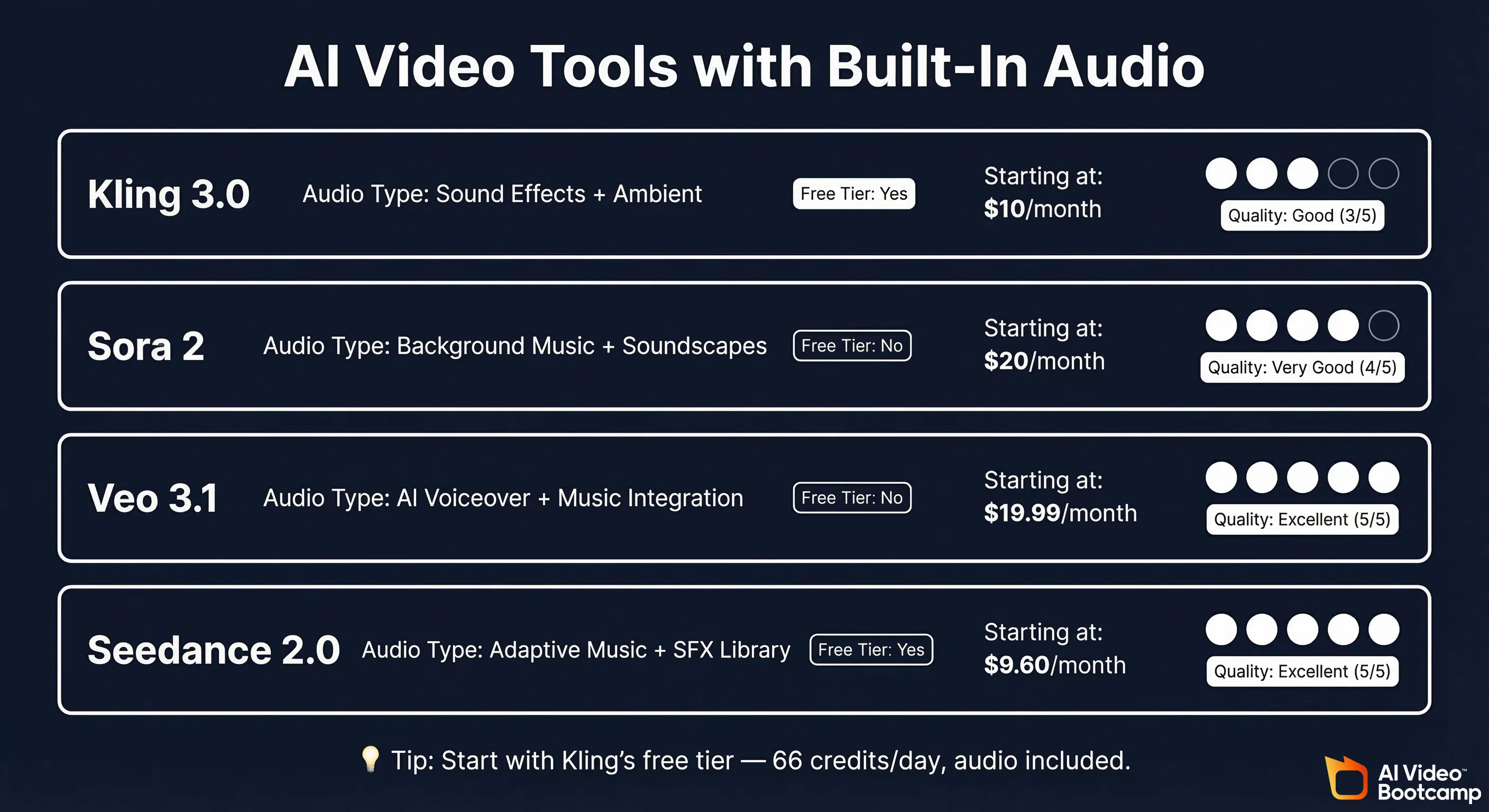 AI video tools with built-in audio comparison infographic showing 4 tools side by side: Kling 3.0 (Sound Effects plus Ambient, free tier yes, from $10/month, Good 3/5 quality), Sora 2 (Dialogue plus Effects plus Ambient, free tier limited, from $20/month, Very Good 4/5), Veo 3.1 (Dialogue plus Effects plus Ambient, free tier limited, from $19.99/month, Excellent 5/5), Seedance 2.0 (Full audio-visual sync, free tier limited, from $9.60/month, Excellent 5/5) — with tip: Start with Kling free tier 66 credits/day audio included — on dark navy background