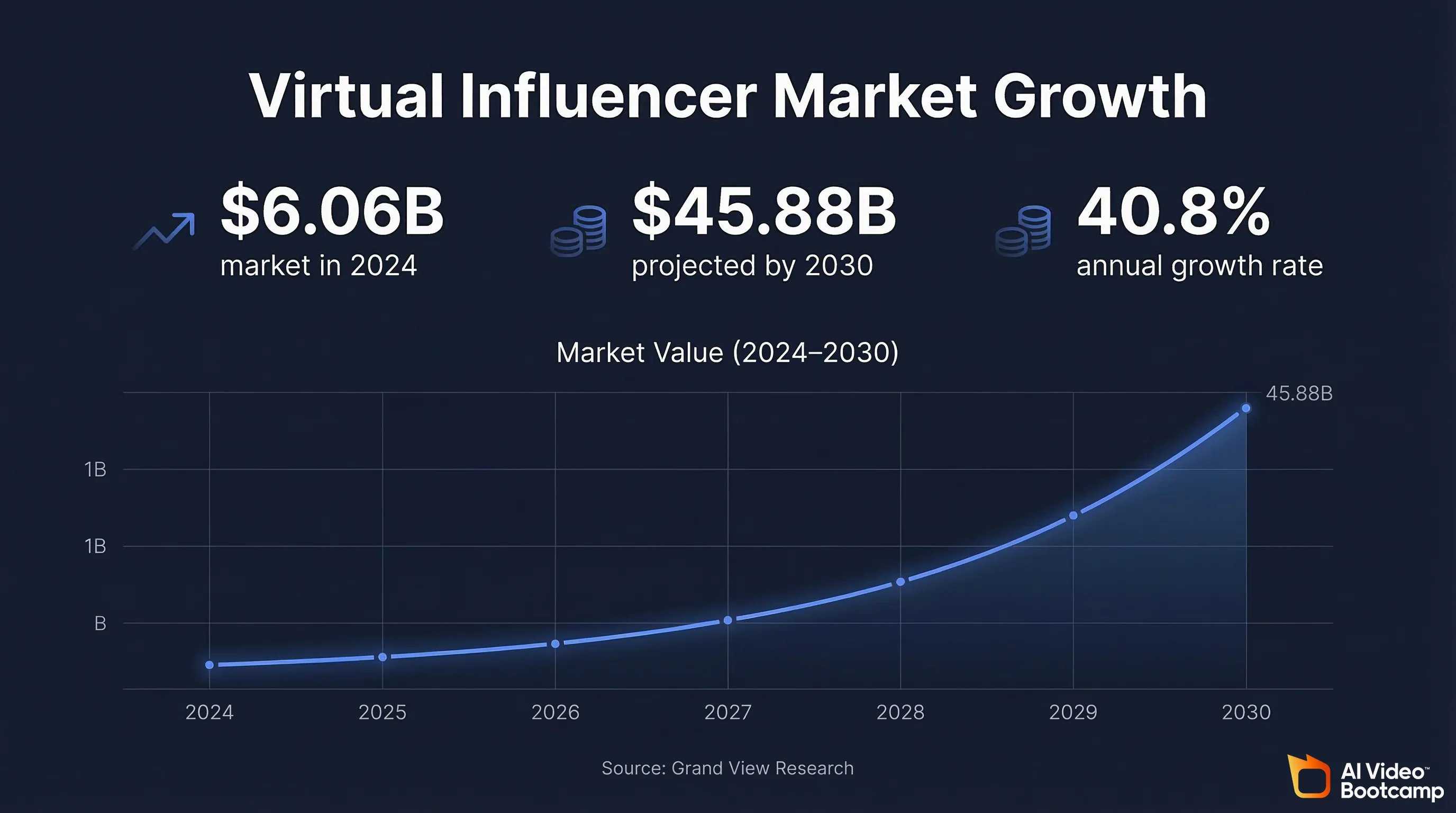 Virtual influencer market growth chart: $6.06B in 2024 projected to $45.88B by 2030 at 40.8% annual growth rate