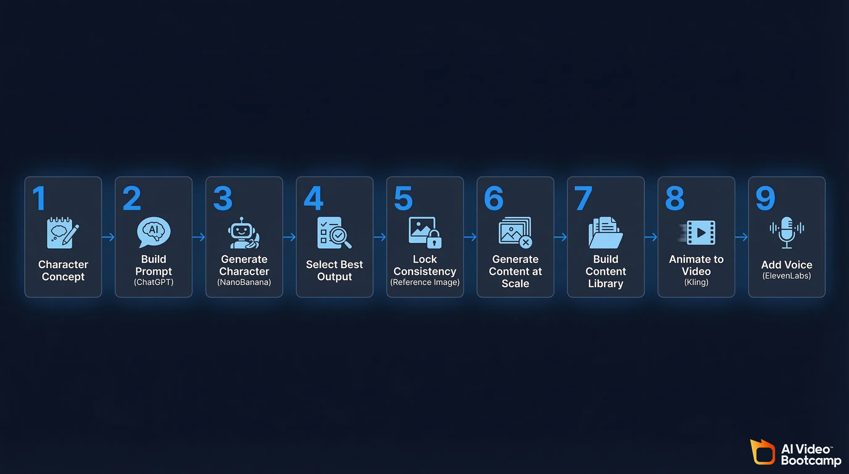 9-step AI influencer creation workflow: Character Concept, Build Prompt, Generate Character, Select Best Output, Lock Consistency, Generate Content at Scale, Build Content Library, Animate to Video, Add Voice