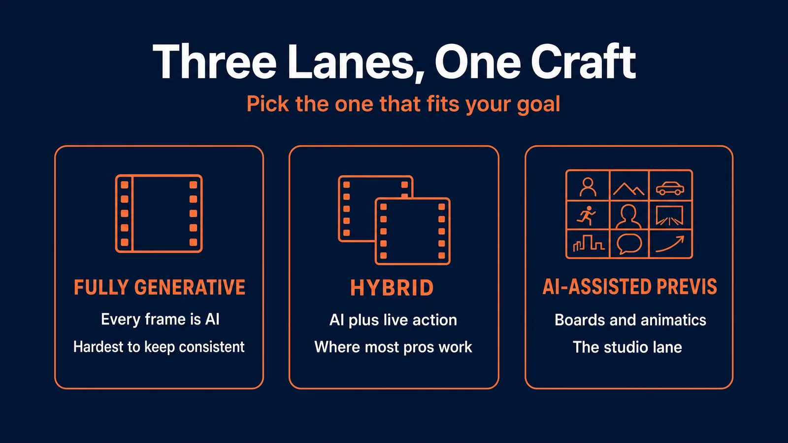 AI Filmmaking in 2026 hero graphic on a dark blue background with a white and orange title and a simple clapperboard-to-film-to-play workflow icon