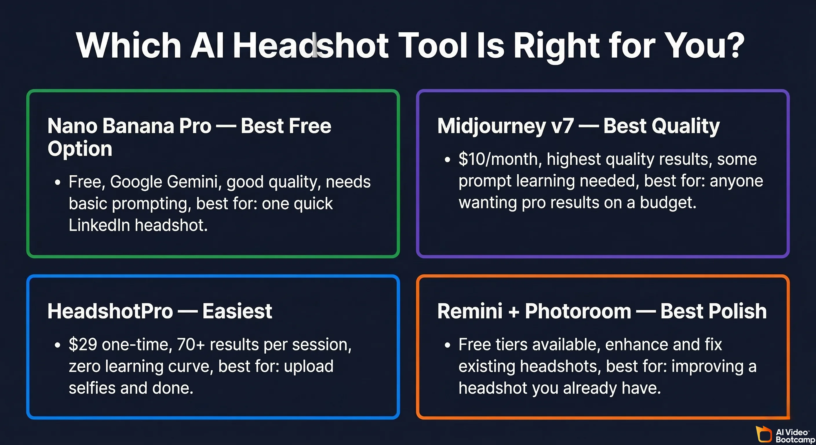 Which AI headshot tool is right for you infographic showing 4 tools in a 2x2 grid: Nano Banana Pro Best Free Option (free Google Gemini good quality needs basic prompting best for one quick LinkedIn headshot) with green border, Midjourney v7 Best Quality ($10/month highest quality results some prompt learning needed best for anyone wanting pro results on a budget) with purple border, HeadshotPro Easiest ($29 one-time 70 plus results per session zero learning curve best for upload selfies and done) with blue border, Remini plus Photoroom Best Polish (free tiers available enhance and fix existing headshots best for improving a headshot you already have) with orange border — on dark navy background