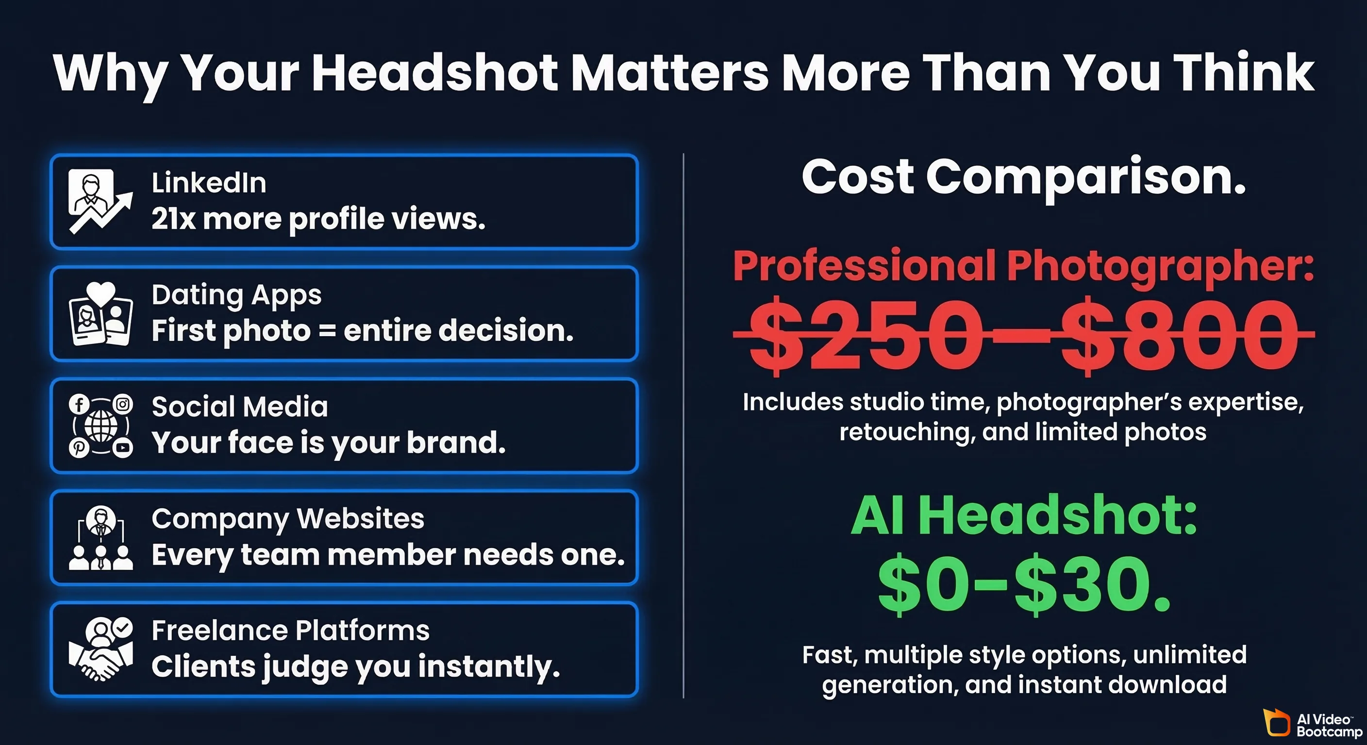 Why your headshot matters more than you think infographic showing 5 platforms that need a headshot: LinkedIn (21x more profile views), Dating Apps (first photo equals entire decision), Social Media (your face is your brand), Company Websites (every team member needs one), Freelance Platforms (clients judge you instantly) — alongside a cost comparison showing Professional Photographer $250-$800 crossed out versus AI Headshot $0-$30 in green — on dark navy background
