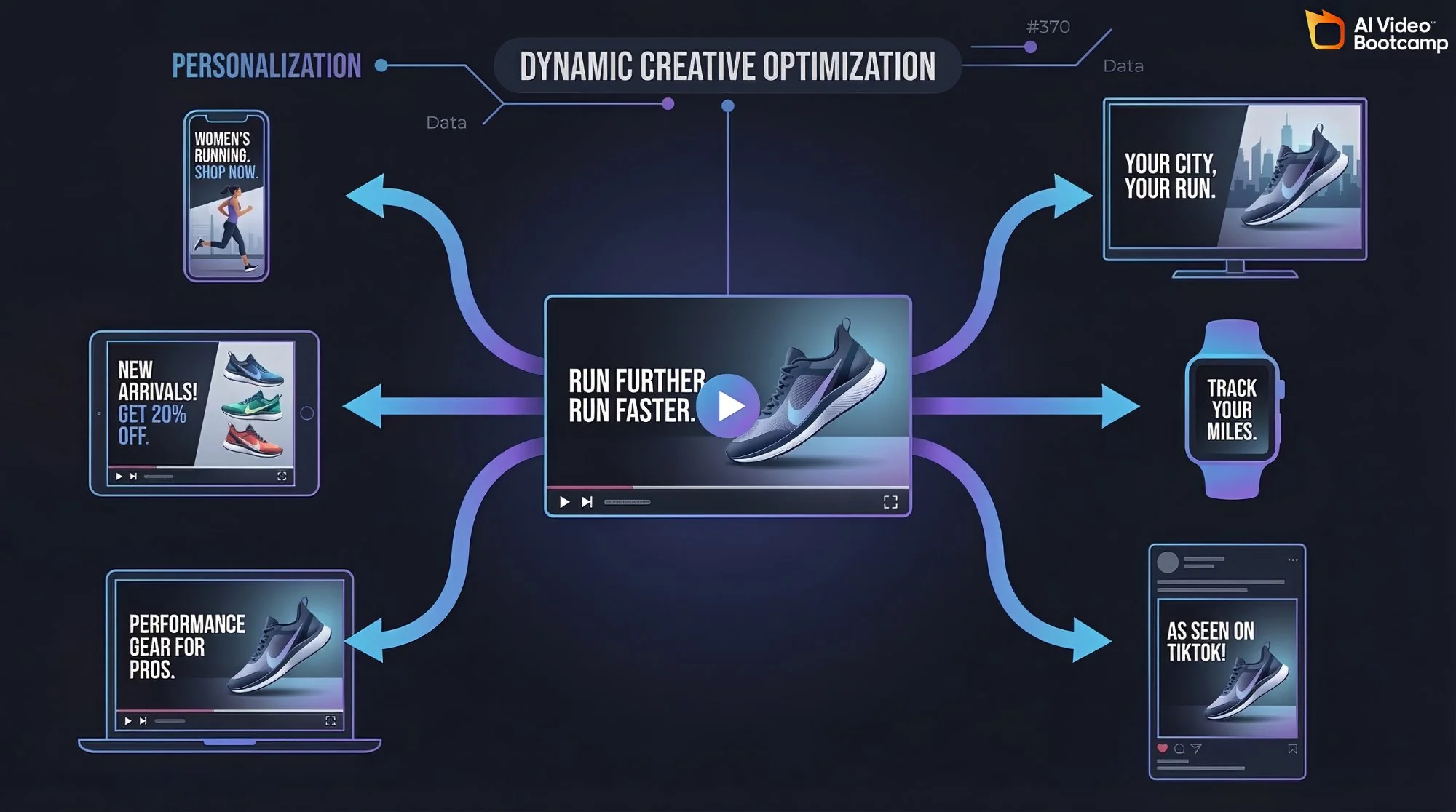 Dynamic Creative Optimization diagram: one master video ad branching into personalized variants across phone, desktop, tablet, smartwatch, and TV screens