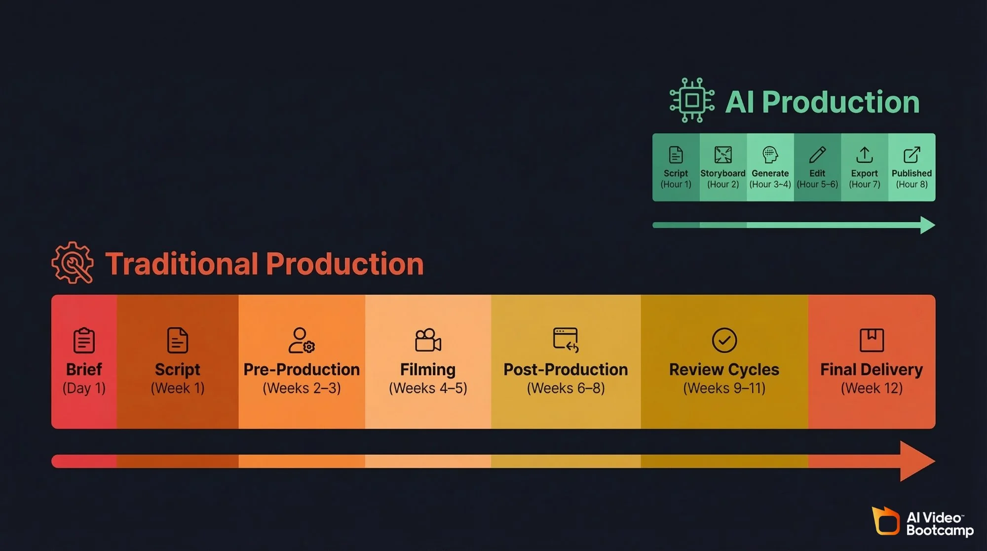 Side-by-side timeline: Traditional production takes 12 weeks across 7 phases; AI production takes 8 hours across 6 steps
