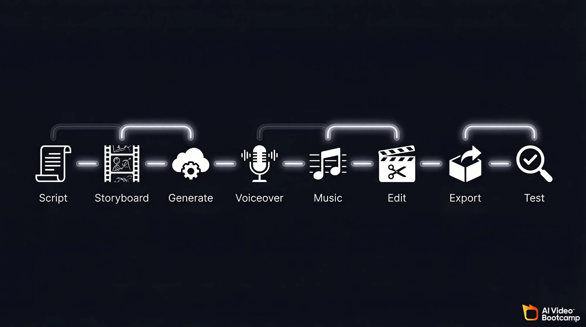 AI video ad production workflow: Script, Storyboard, Generate, Voiceover, Music, Edit, Export, Test