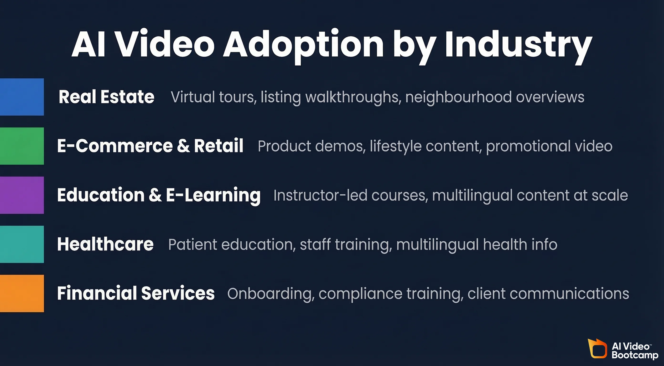 AI video adoption by industry: Real Estate (virtual tours, listing walkthroughs), E-Commerce and Retail (product demos, lifestyle content), Education and E-Learning (instructor-led courses, multilingual), Healthcare (patient education, staff training), Financial Services (onboarding, compliance training)