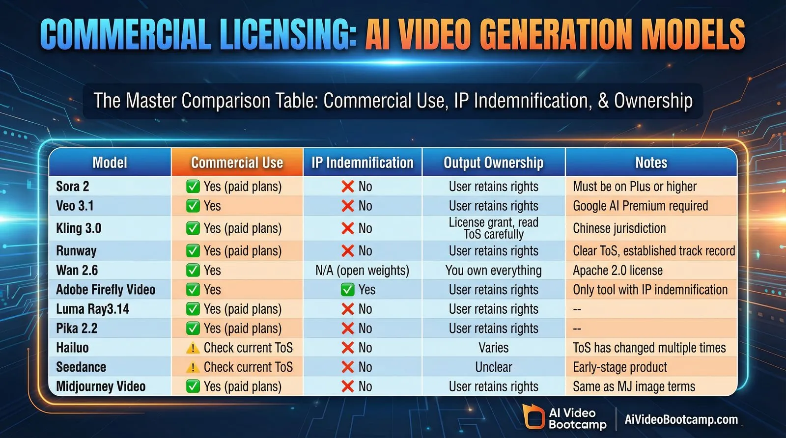 AI video generators commercial use comparison table