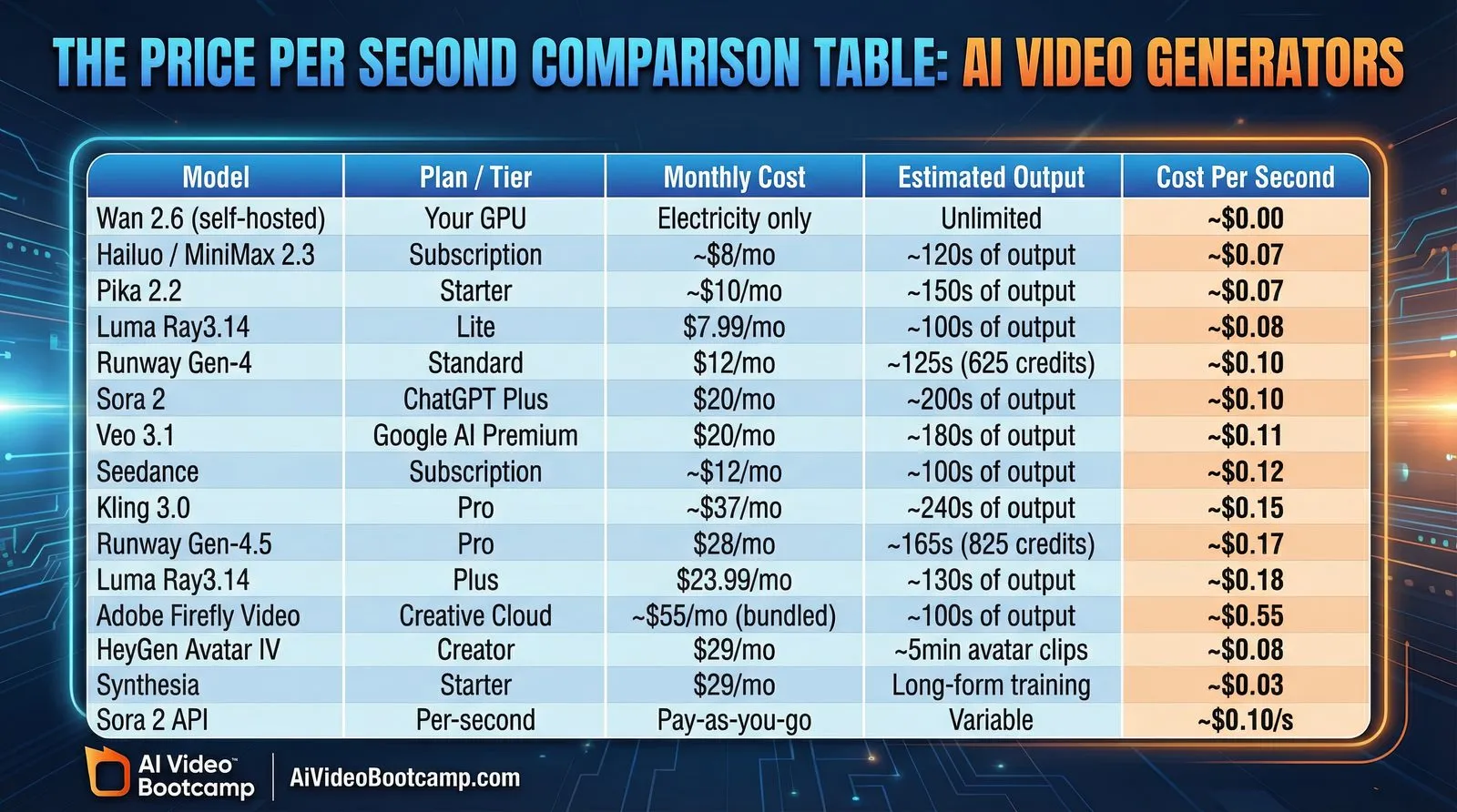 AI video generators price per second comparison 2026
