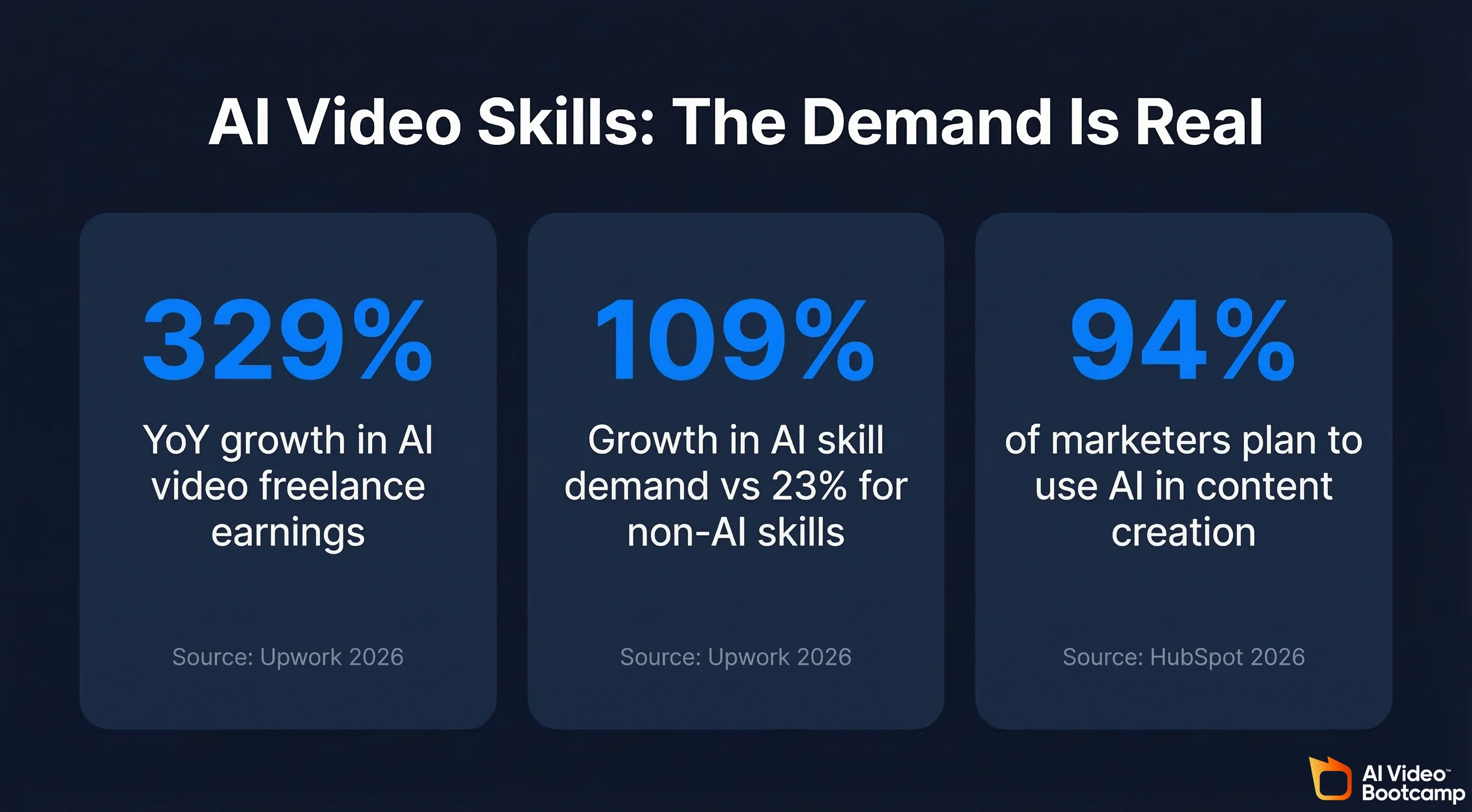 AI video skills demand statistics: 329% YoY growth in AI video freelance earnings (Upwork 2026), 109% growth in AI skill demand vs 23% for non-AI skills (Upwork 2026), 94% of marketers plan to use AI in content creation (HubSpot 2026)