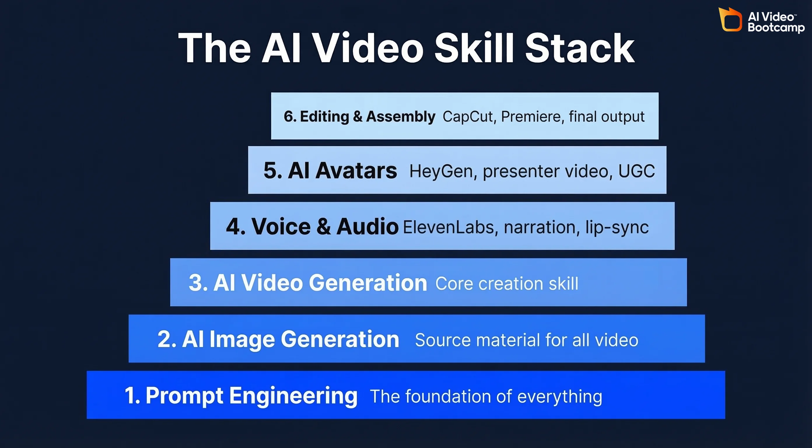The AI Video Skill Stack pyramid: 1. Prompt Engineering (foundation), 2. AI Image Generation, 3. AI Video Generation, 4. Voice and Audio (ElevenLabs), 5. AI Avatars (HeyGen), 6. Editing and Assembly (CapCut, Premiere)