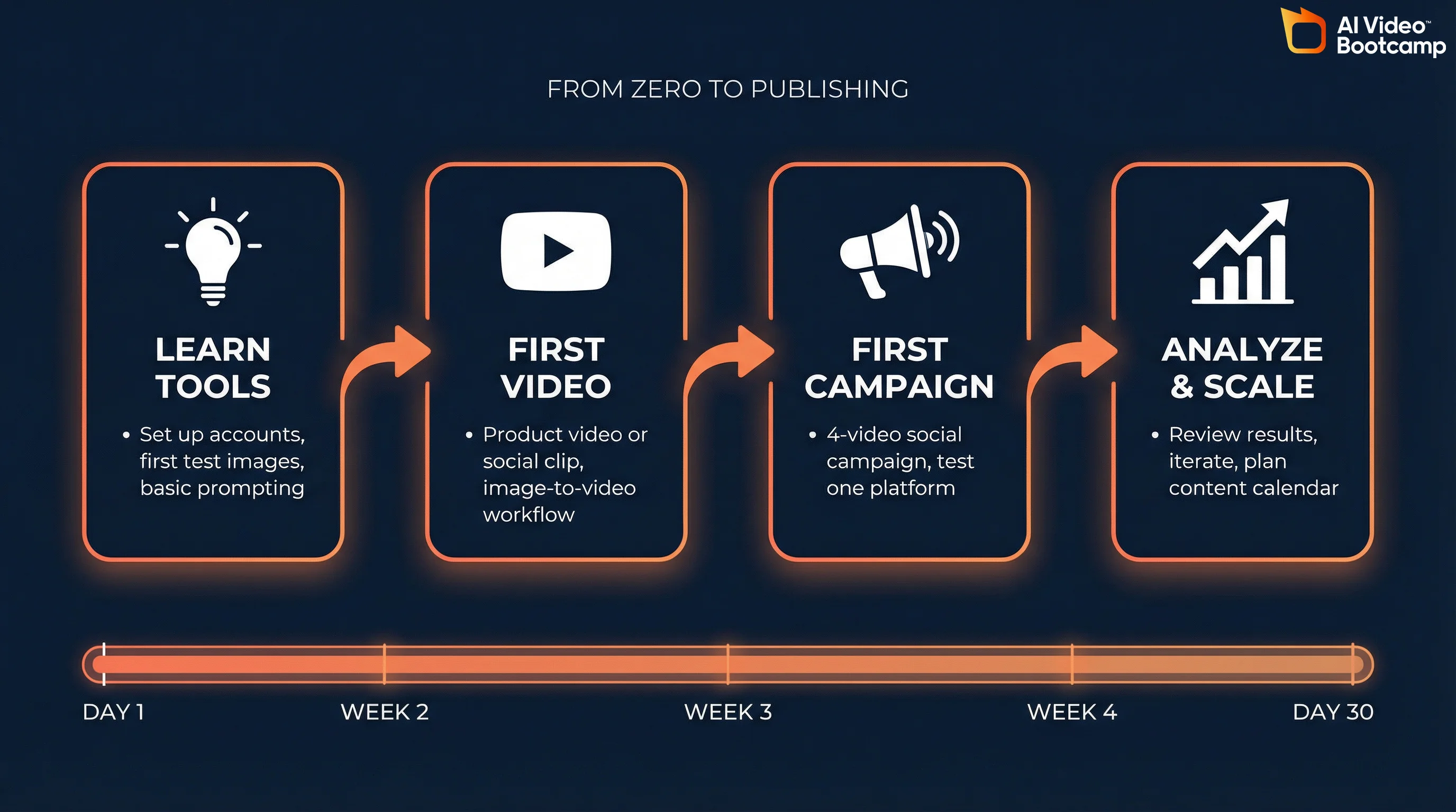 30-day roadmap timeline from Day 1 to Day 30 showing four milestones: Learn Tools, First Video, First Campaign, Analyze and Scale