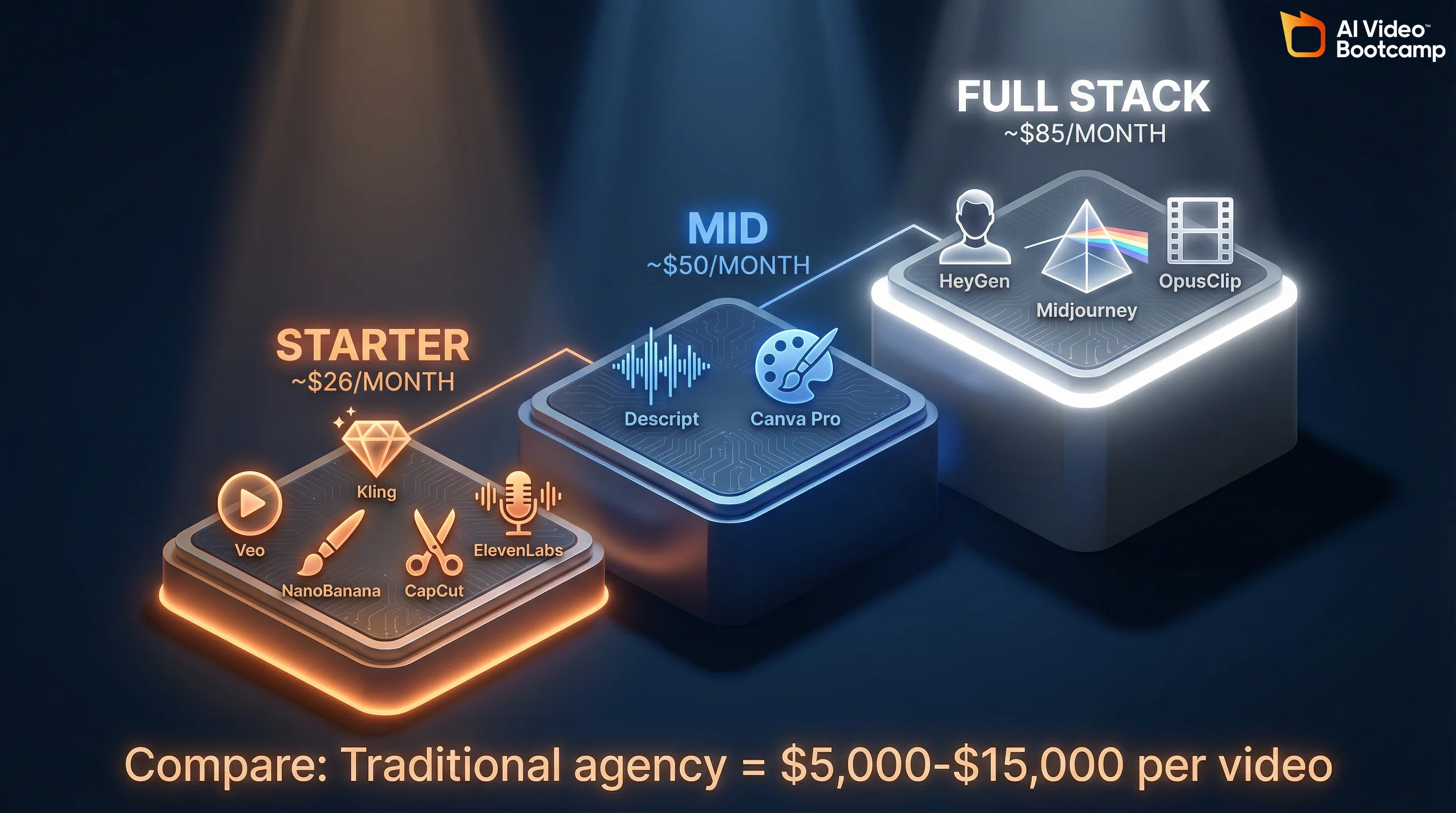 Three budget tiers for AI video tools: Starter at ~$30/month, Mid at ~$50/month, Full Stack at ~$85/month with tool icons on ascending platforms