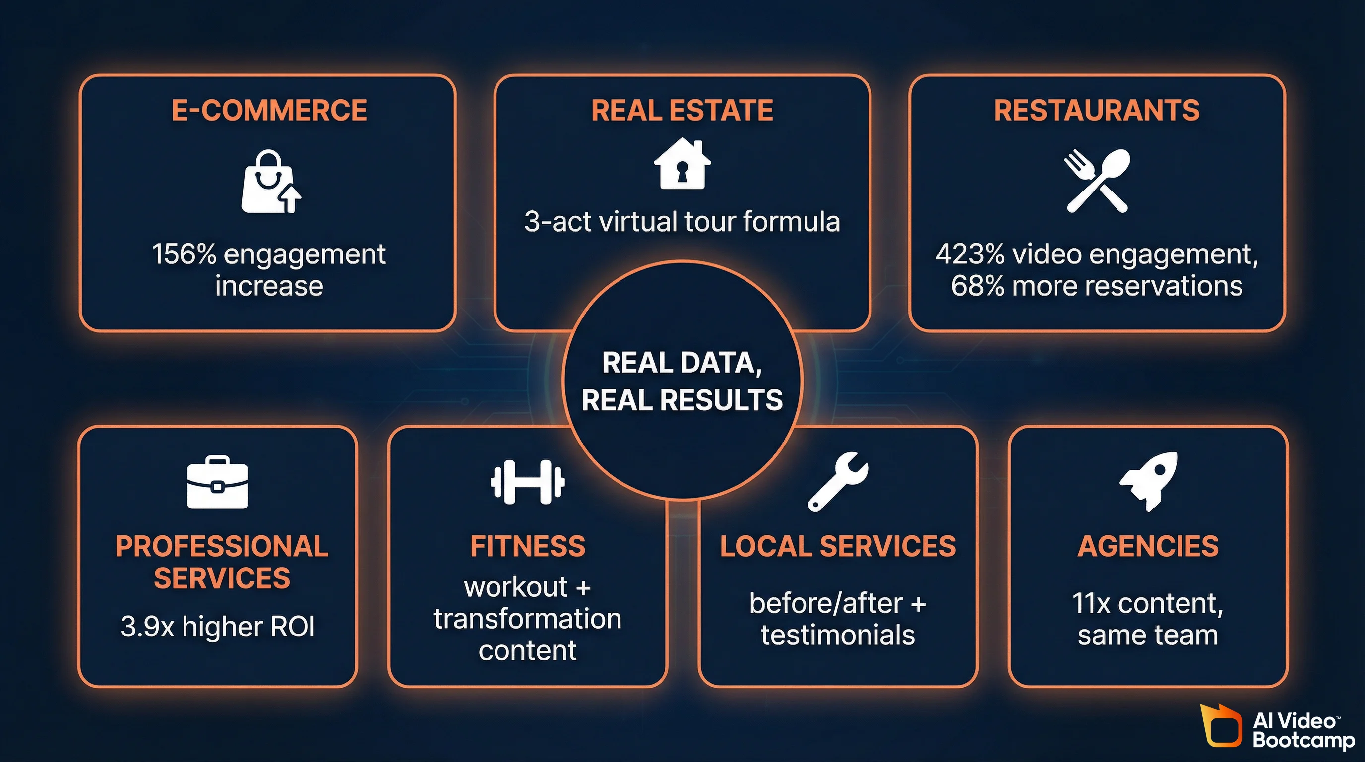 Grid of seven AI video use cases for small business: e-commerce, real estate, restaurants, professional services, fitness, local services, agencies with ROI metrics