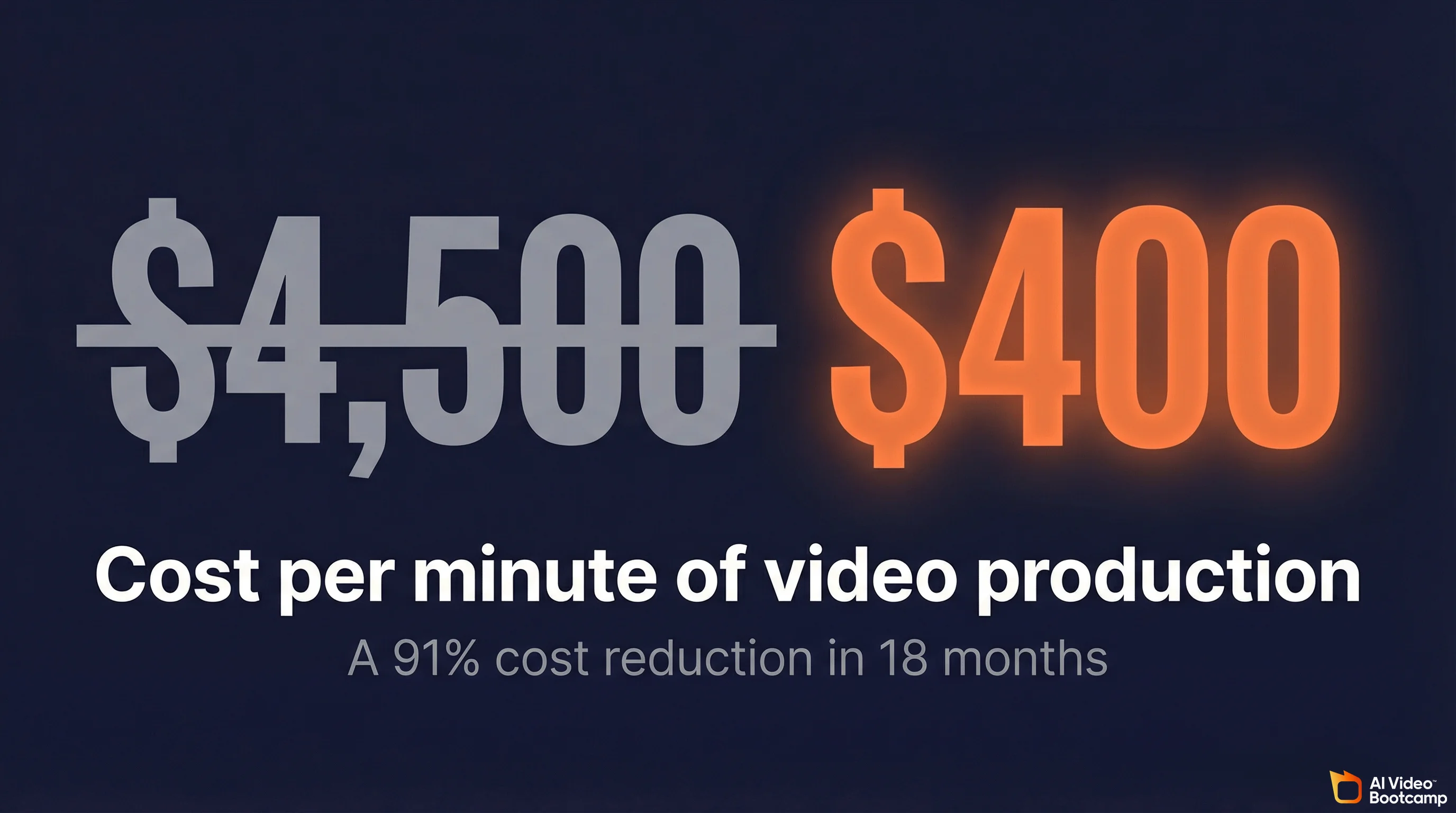 Cost per minute of video production collapsed from $4,500 to $400, a 91% cost reduction in 18 months