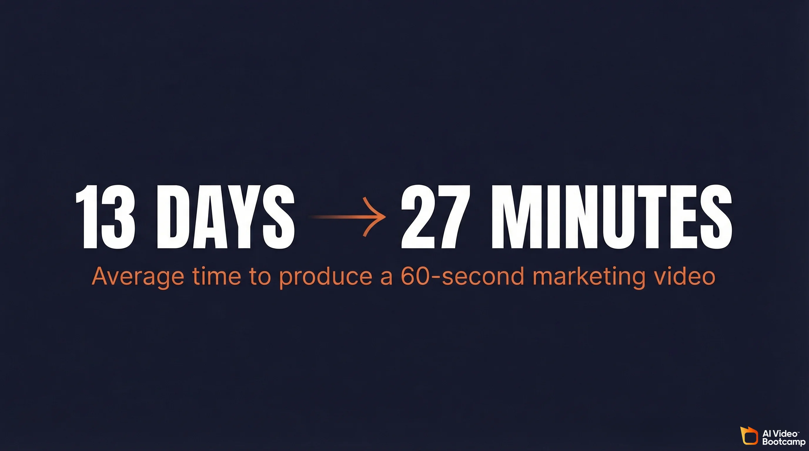 Average time to produce a 60-second marketing video collapsed from 13 days to 27 minutes with AI tools