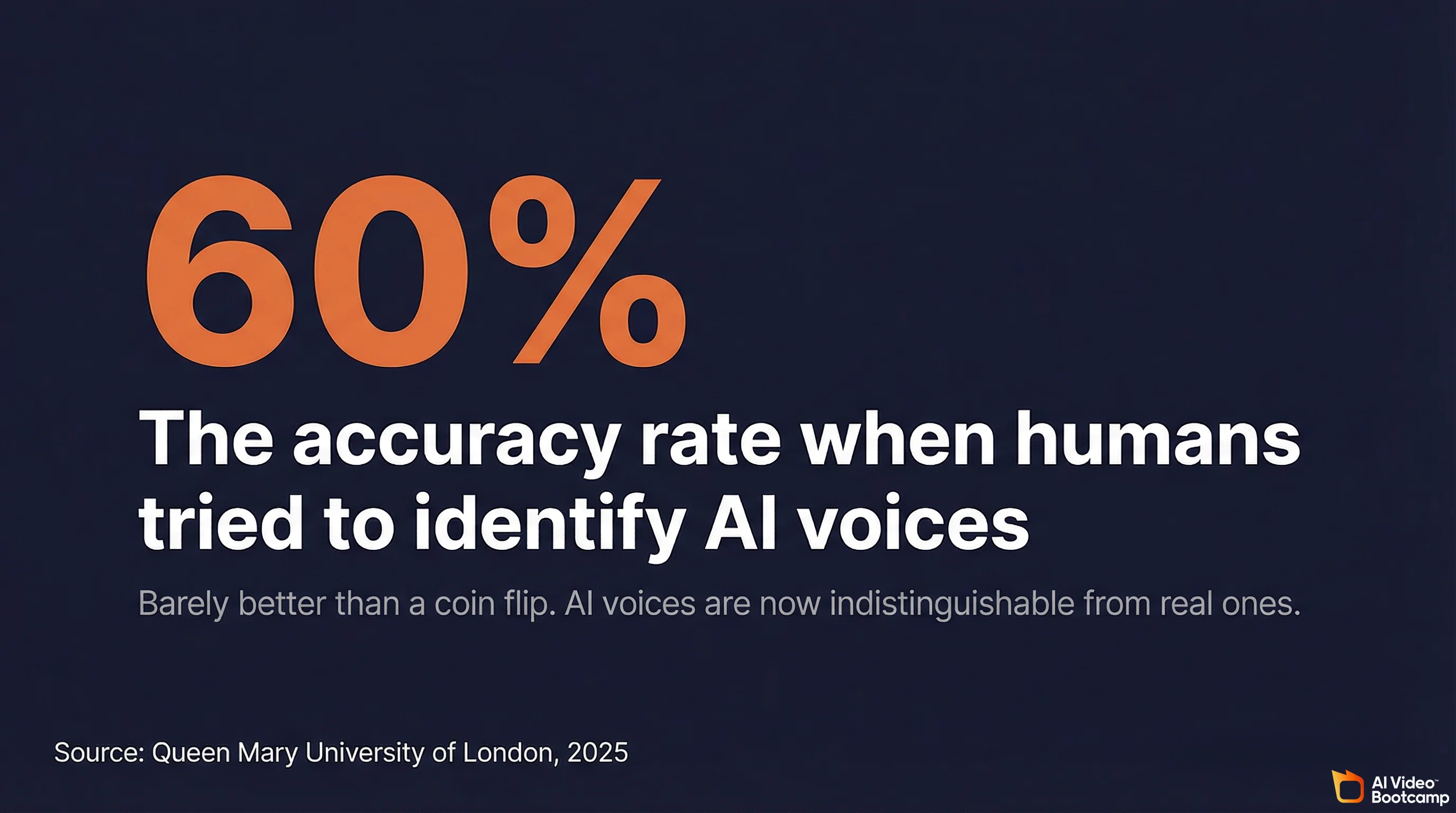 60% accuracy rate when humans tried to identify AI voices, barely better than a coin flip according to Queen Mary University of London 2025 study