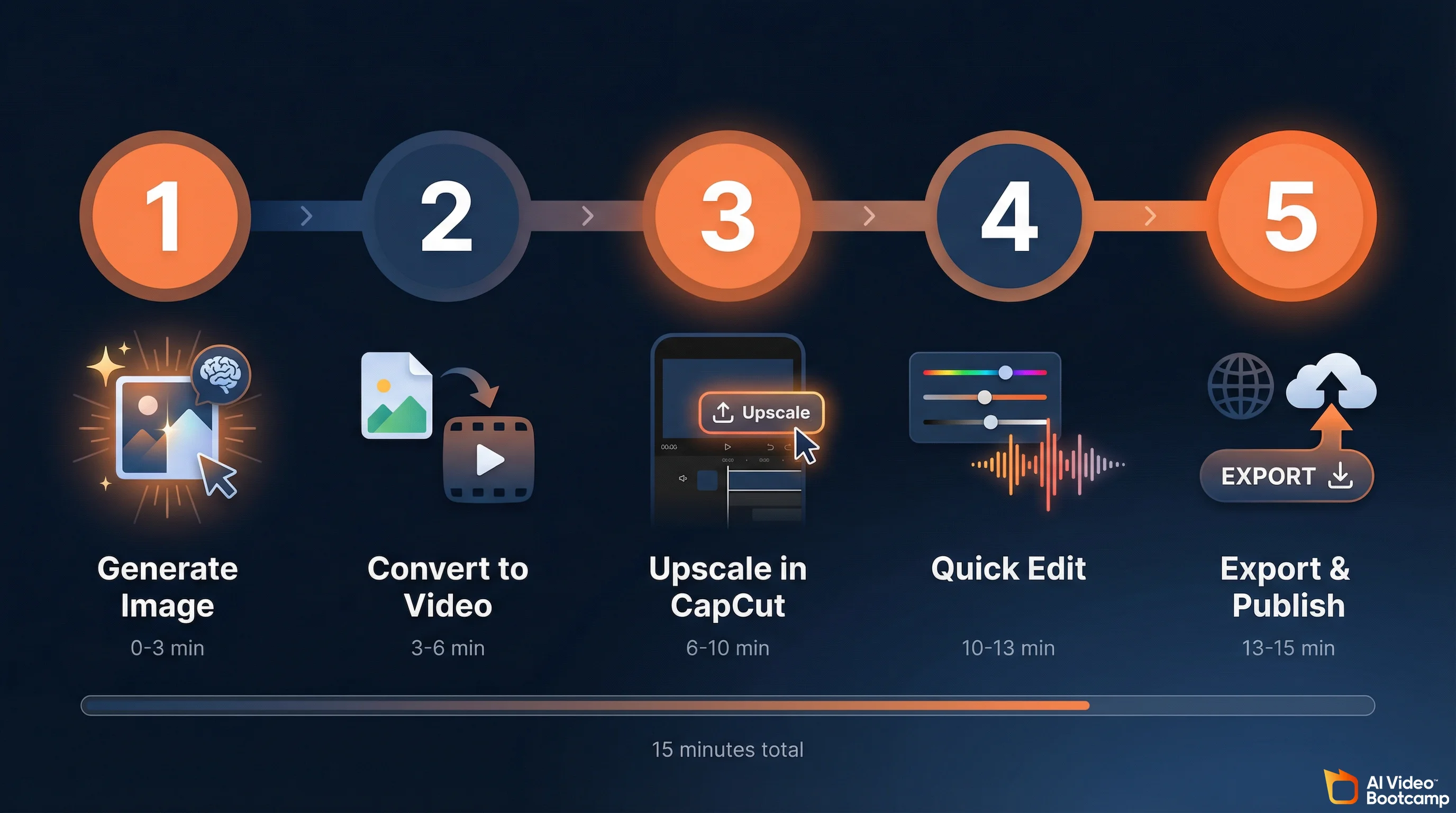15-minute workflow timeline: Generate Image (0-3 min), Convert to Video (3-6 min), Upscale in CapCut (6-10 min), Quick Edit (10-13 min), Export and Publish (13-15 min)