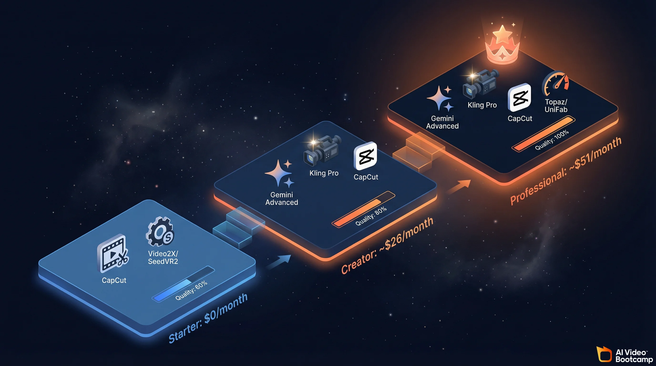 Three ascending budget tiers: Starter $0/month with CapCut and open-source tools, Creator ~$26/month with Gemini Advanced and Kling Pro, Professional ~$51/month adding Topaz or UniFab