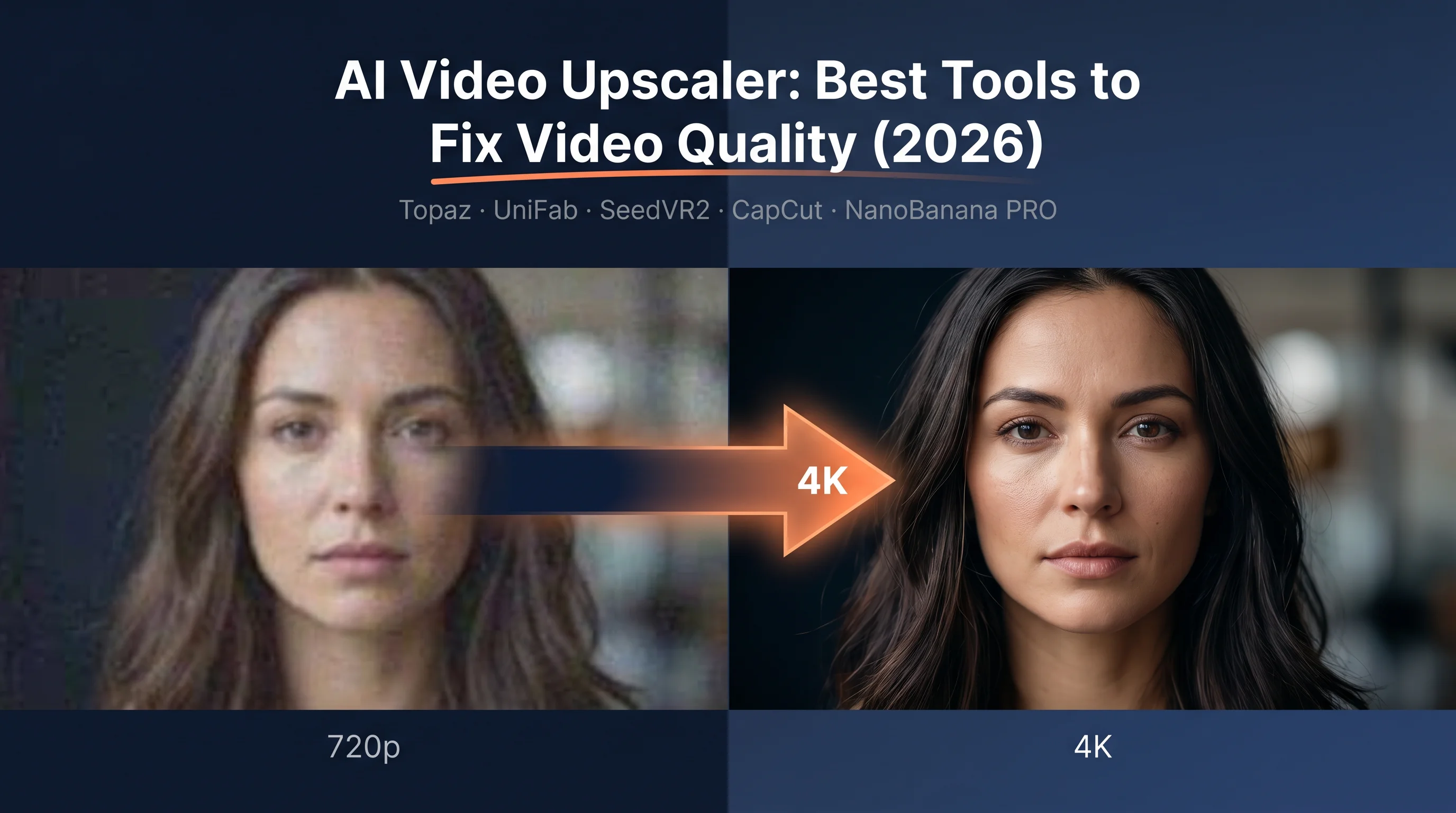 Split-screen showing blurry AI video frame transforming into crystal-clear 4K output with upscale arrow