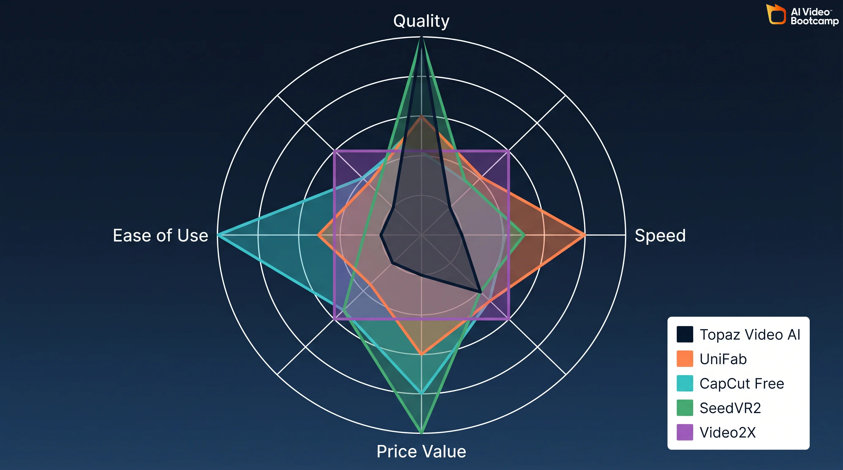 Radar chart comparing Topaz Video AI, UniFab, CapCut Free, SeedVR2, and Video2X across Quality, Speed, Price Value, and Ease of Use