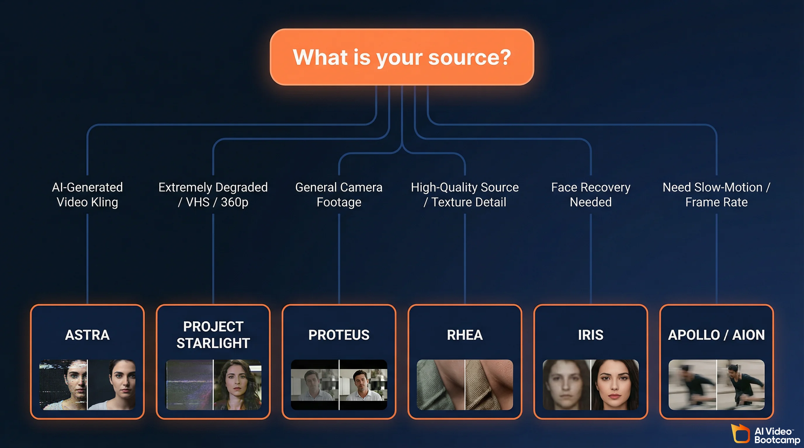Topaz model decision tree: AI-Generated Video uses Astra, Extremely Degraded uses Project Starlight, General Camera uses Proteus, High-Quality Source uses Rhea, Face Recovery uses Iris, Slow-Motion uses Apollo/Aion