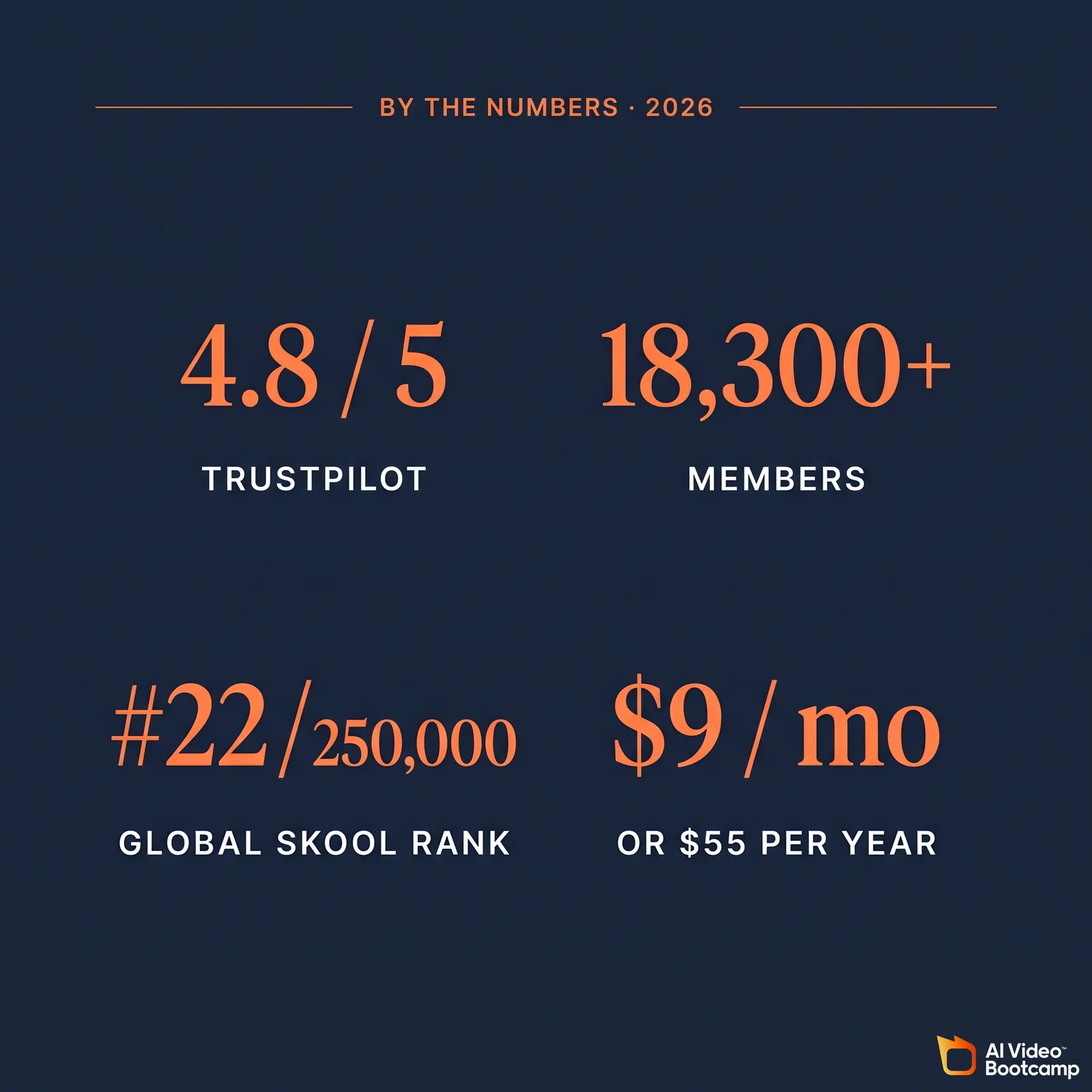 Stats card showing AI Video Bootcamp 2026 by the numbers: 4.8 of 5 Trustpilot rating, 18,300 plus members, ranked #22 of 250,000 Skool communities globally, $9 per month or $55 per year