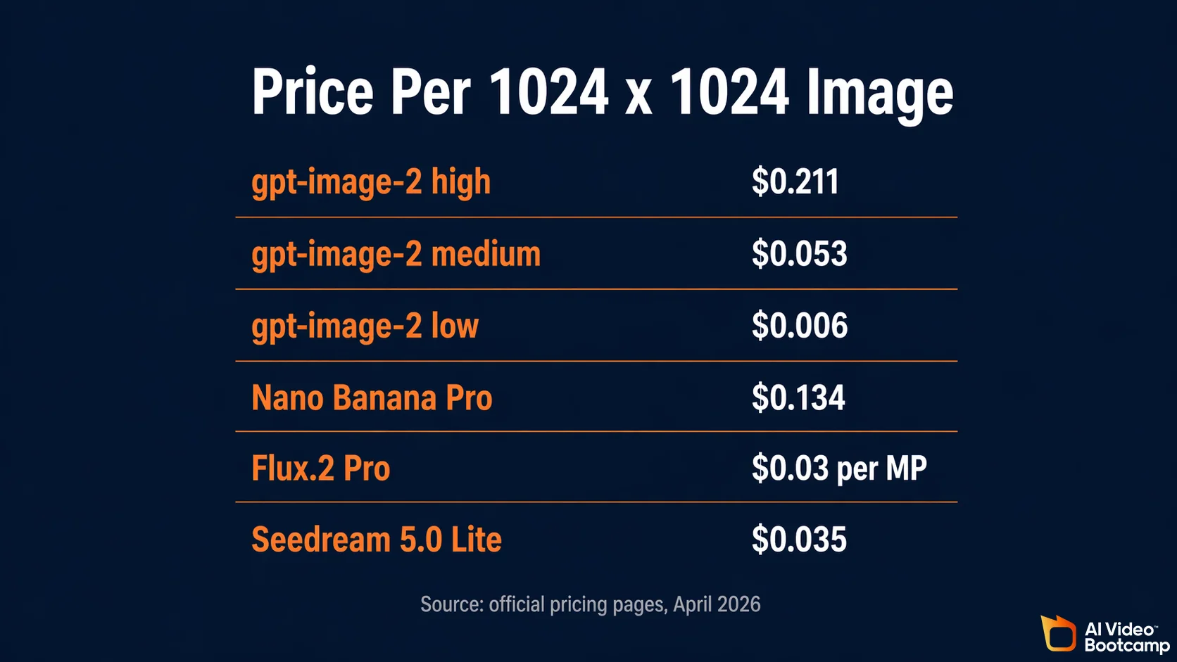 Pricing comparison card showing ChatGPT Images 2.0 at $0.006 to $0.211 per image, Nano Banana Pro at $0.134, Flux.2 Pro at $0.03 per megapixel, and Seedream 5.0 Lite at $0.035