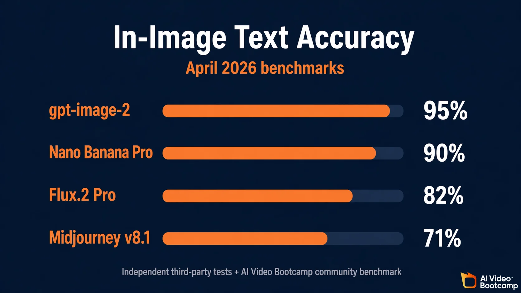 In-image text accuracy benchmark card showing ChatGPT Images 2.0 at 95 percent, Nano Banana Pro at 90 percent, Flux.2 Pro at 82 percent, and Midjourney v8.1 at 71 percent