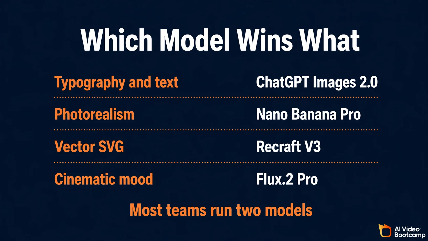 Which Model Wins What verdict card showing ChatGPT Images 2.0 winning typography and text, Nano Banana Pro winning photorealism, Recraft V3 winning vector SVG, and Flux.2 Pro winning cinematic mood