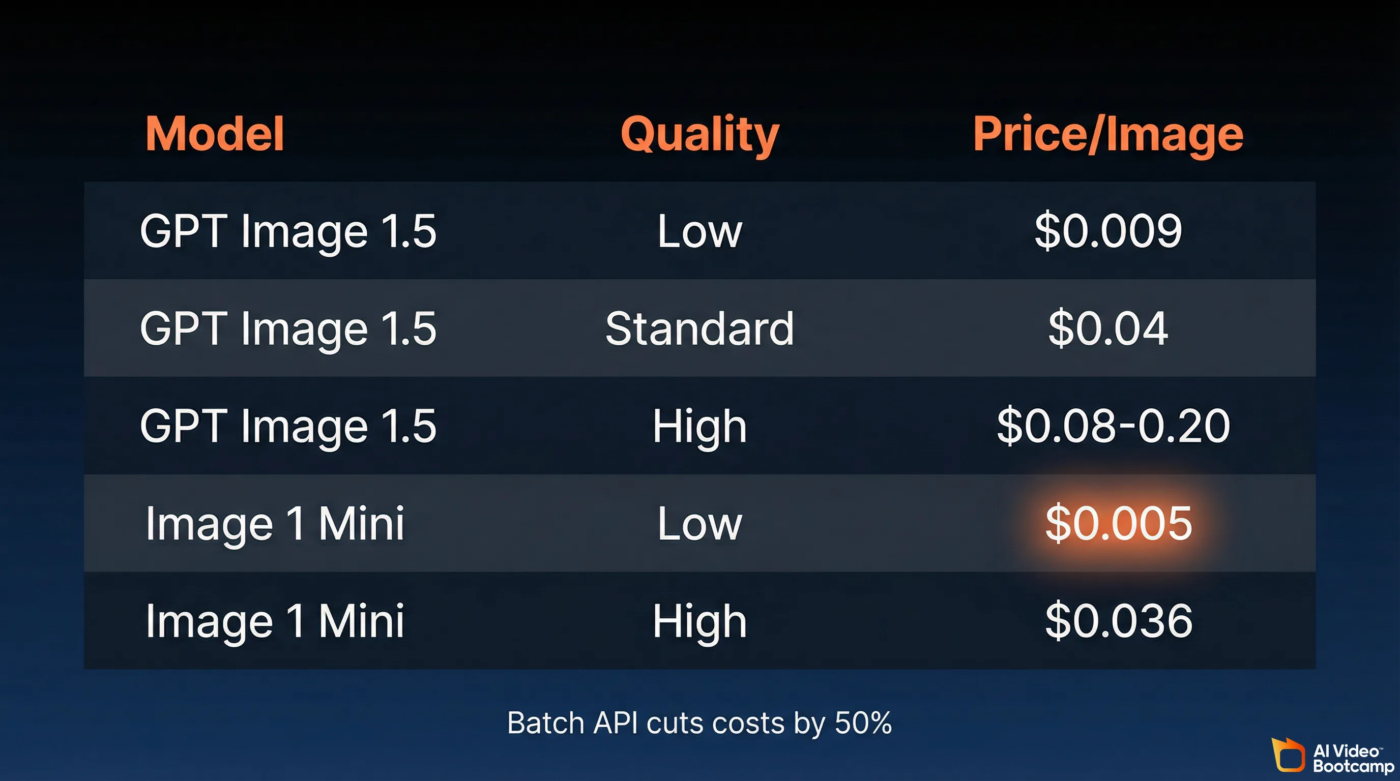 OpenAI image generation API pricing table showing GPT Image 1.5 from $0.009 per image at low quality to $0.20 at high quality and Image 1 Mini from $0.005 per image with batch API cutting costs by 50 percent
