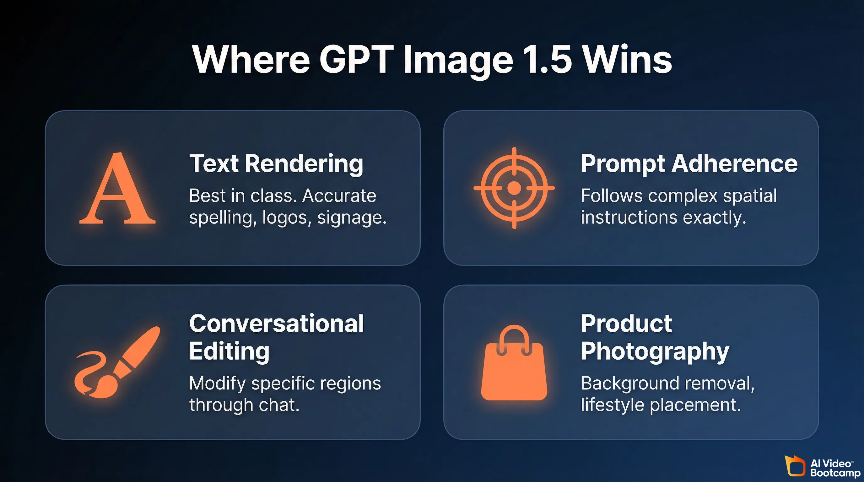 Where GPT Image 1.5 wins infographic showing four core strengths: text rendering with accurate spelling and logos, prompt adherence following complex spatial instructions, conversational editing modifying specific regions through chat, and product photography with background removal and lifestyle placement