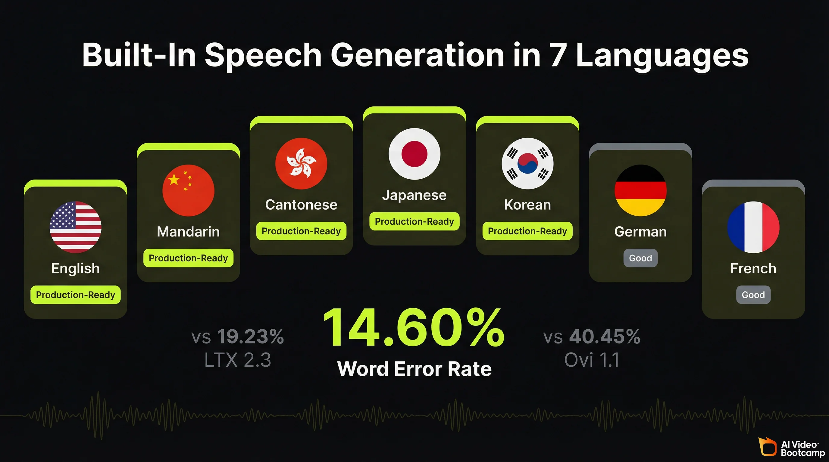 Built-in speech generation in 7 languages showing English, Mandarin, Cantonese, Japanese, Korean as production-ready and German, French as good quality with 14.60 percent Word Error Rate