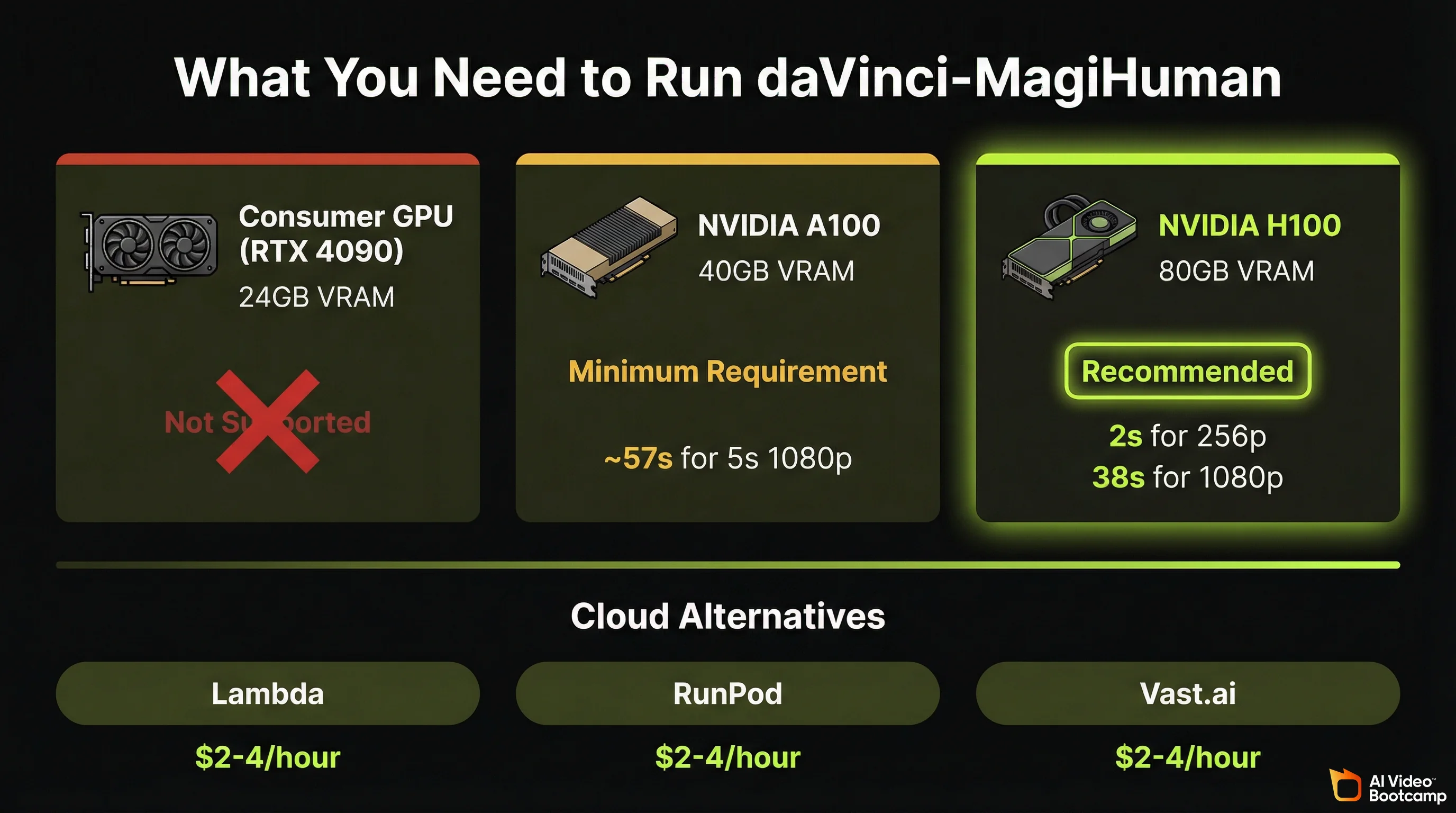 What you need to run daVinci-MagiHuman showing three GPU tiers from consumer RTX 4090 not supported to NVIDIA A100 minimum requirement to NVIDIA H100 recommended with cloud alternatives Lambda RunPod and Vast.ai at 2 to 4 dollars per hour