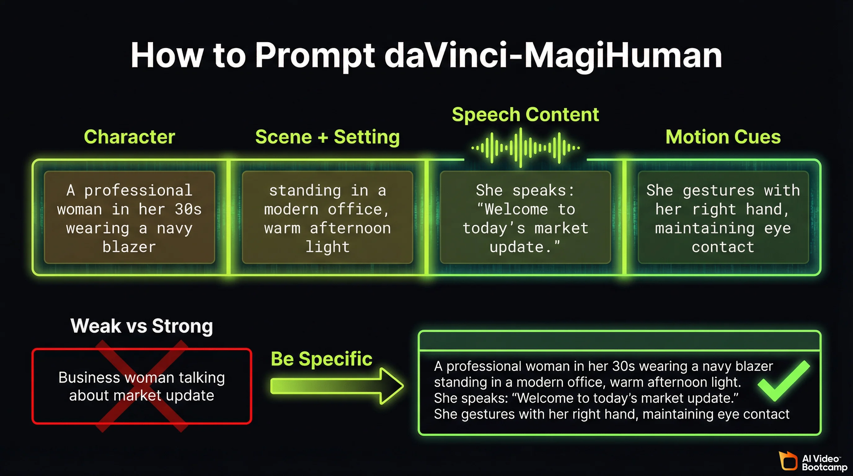 How to prompt daVinci-MagiHuman showing 4 prompt elements character, scene and setting, speech content, and motion cues with weak versus strong prompt comparison