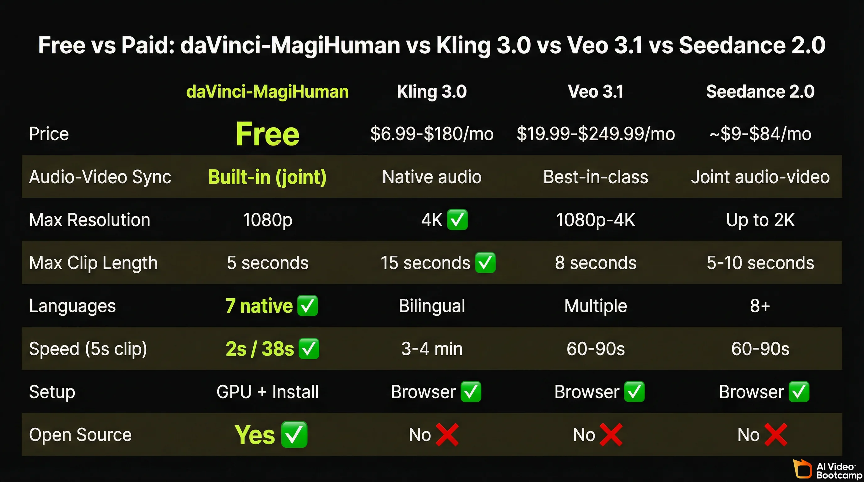 Free vs paid comparison table showing daVinci-MagiHuman versus Kling 3.0 versus Veo 3.1 versus Seedance 2.0 across price, audio-video sync, resolution, clip length, languages, speed, setup, and open source