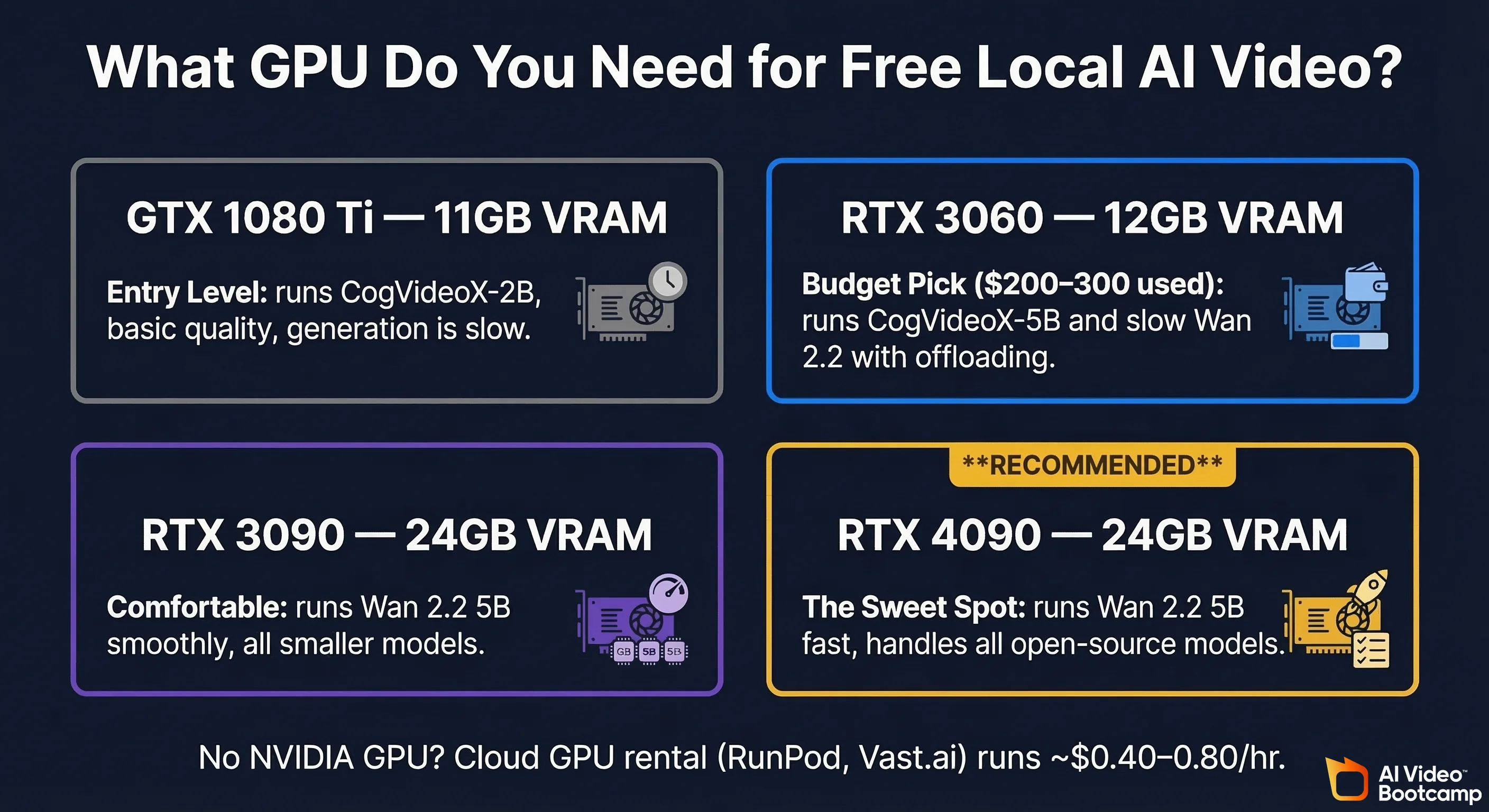 GPU requirements for free local AI video generation showing four tier cards: GTX 1080 Ti with 11GB VRAM for CogVideoX-2B at basic quality, RTX 3060 with 12GB VRAM for CogVideoX-5B with slow Wan 2.2, RTX 3090 with 24GB VRAM for comfortable Wan 2.2 5B, and RTX 4090 with 24GB VRAM as the recommended sweet spot for fast Wan 2.2 5B generation
