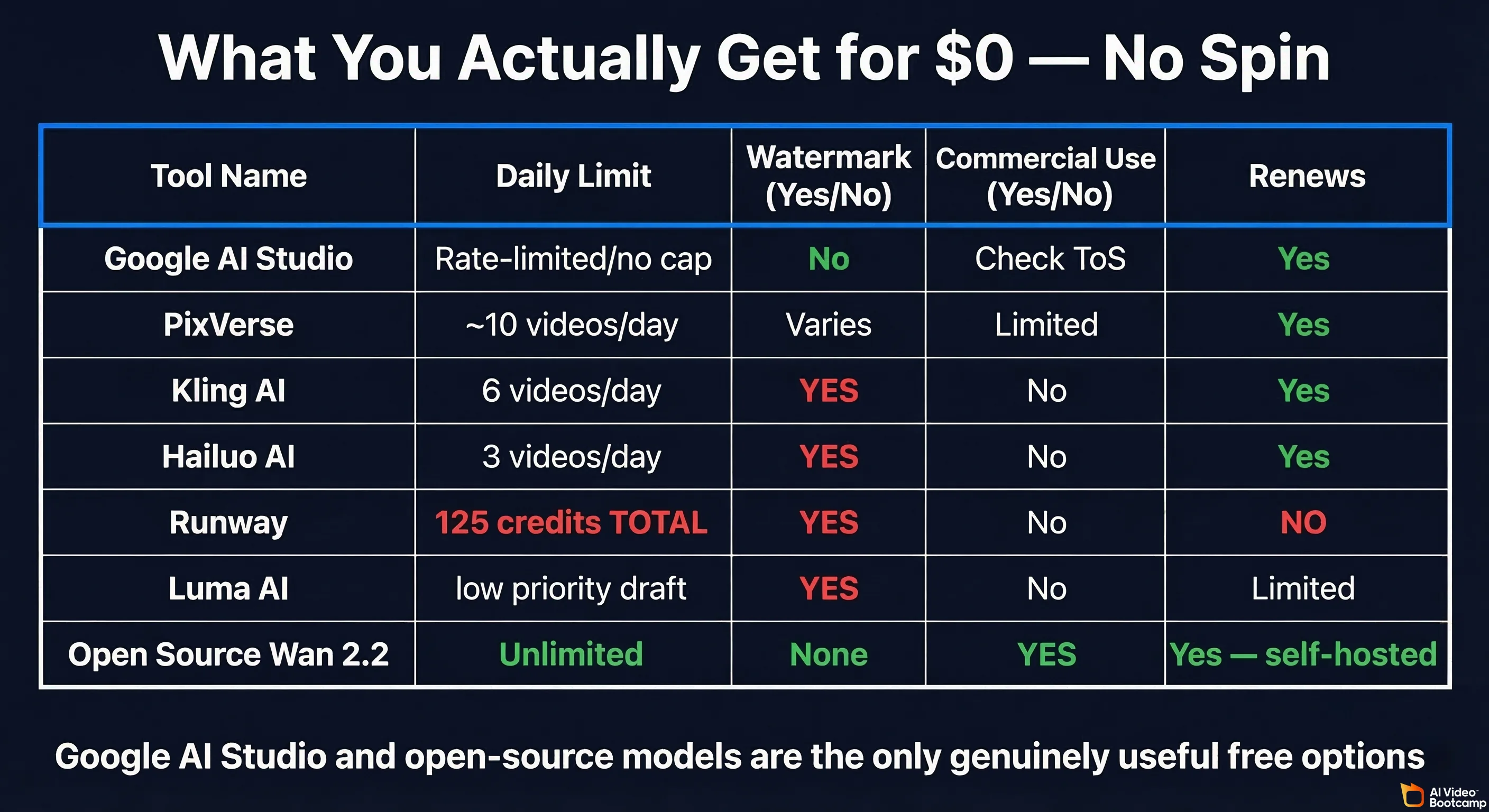 What you actually get for zero dollars comparison table showing Google AI Studio, PixVerse, Kling AI, Hailuo AI, Runway, Luma AI, and Pika side by side with daily limits, maximum resolution, watermark status, commercial use rights, clip length, and whether free credits renew