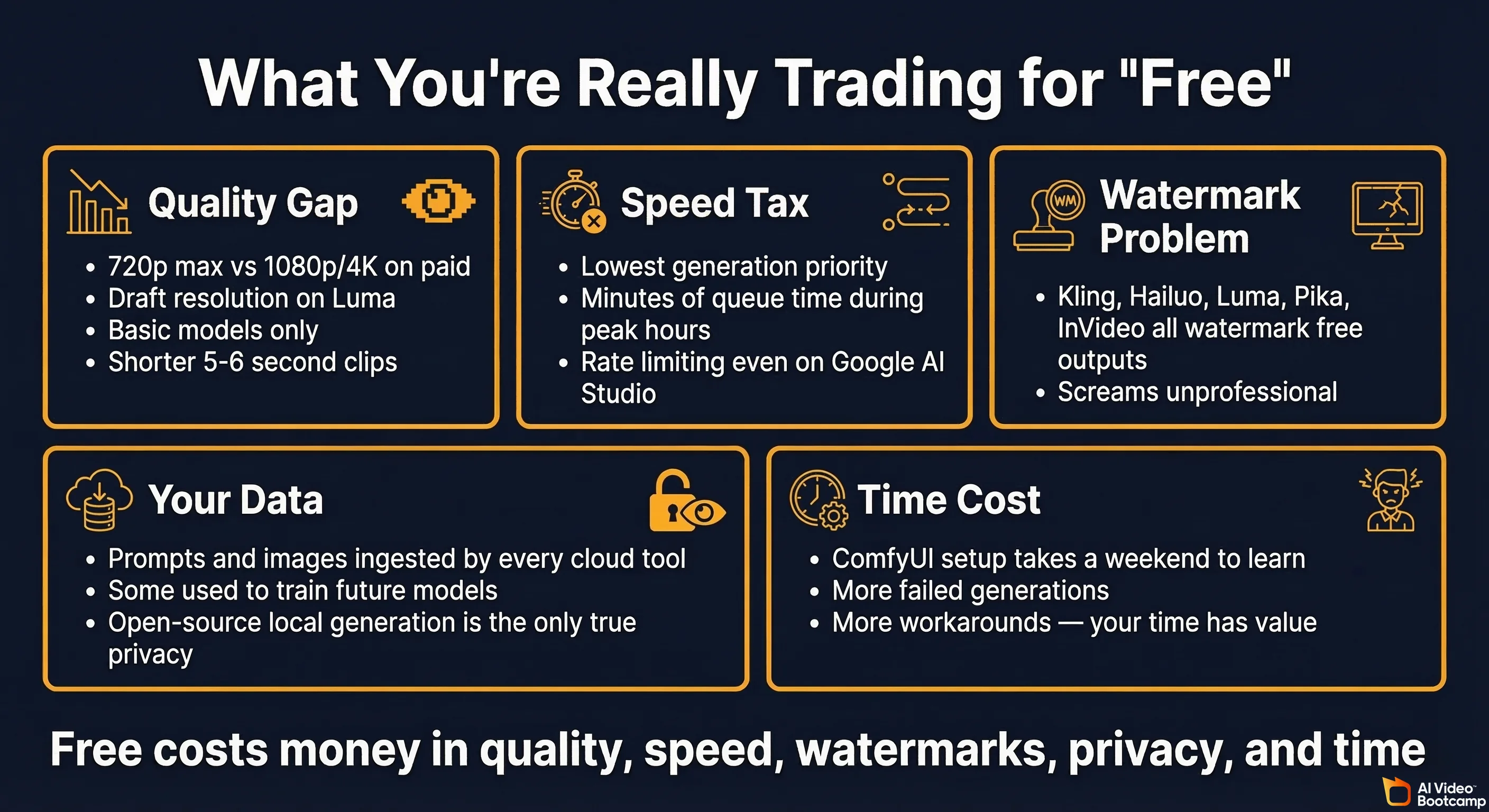 What you are really trading for free AI video showing five amber warning cards: Quality Gaps with 720p max versus 1080p or 4K on paid plans, Speed and Priority with free users getting lowest generation priority and longer queue times, Watermarks on Kling Hailuo Luma Pika and InVideo that signal unpaid status, Data and Privacy with prompts and images sent to third-party servers for potential model training, and Content Restrictions with aggressive filtering on cloud tools limiting creative freedom