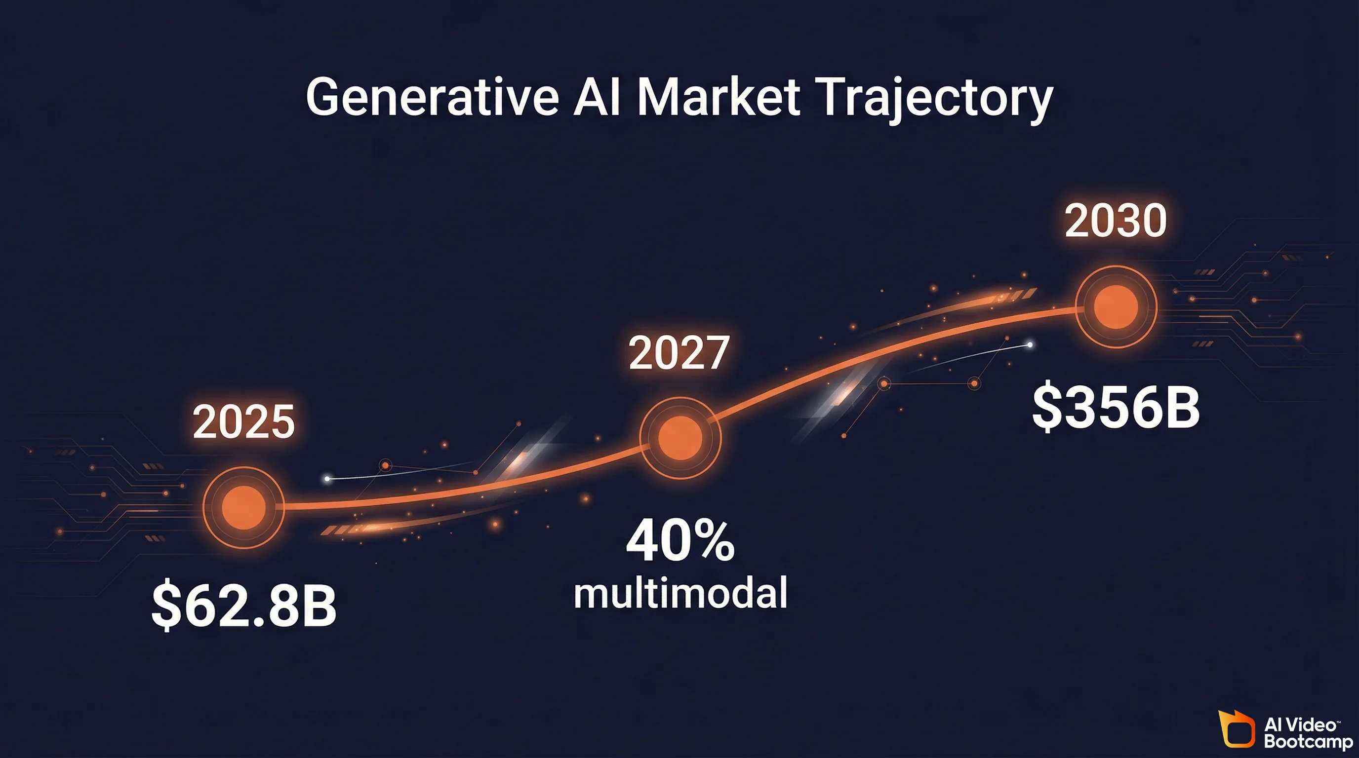 The global generative AI market valued at $62.8 billion in 2025, projected to reach $356 billion by 2030