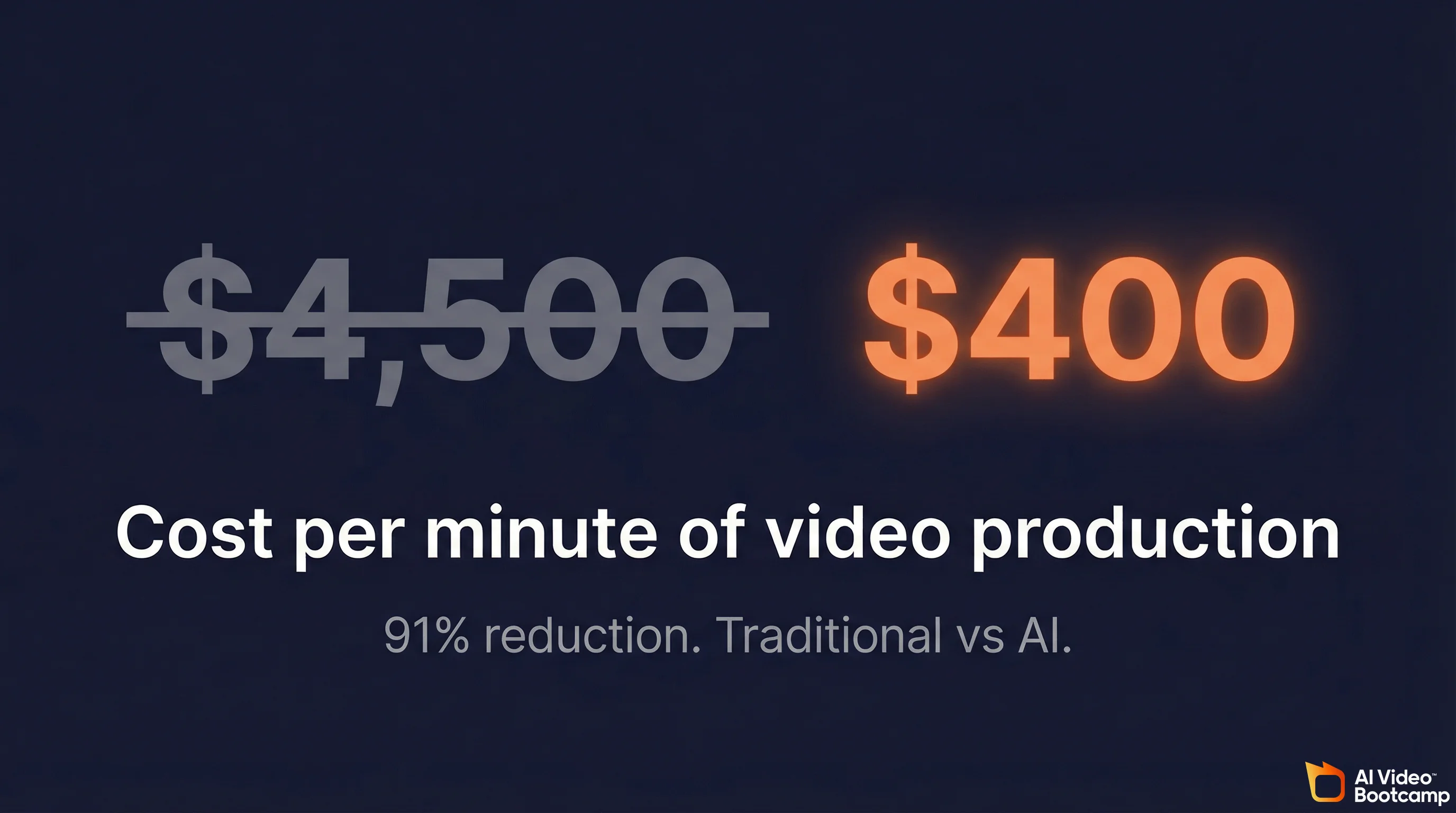 AI video production costs collapsed 91% from $4,500 per minute to $400 per minute