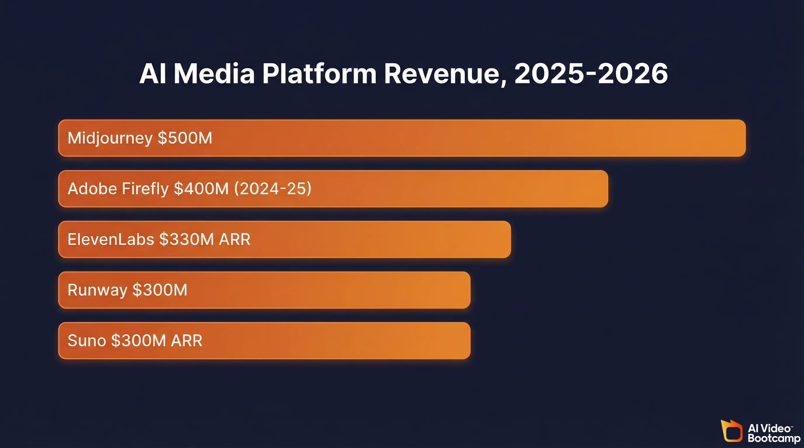 Midjourney's capital efficiency: $500M revenue with no outside funding, no free tier, and approximately 40 employees