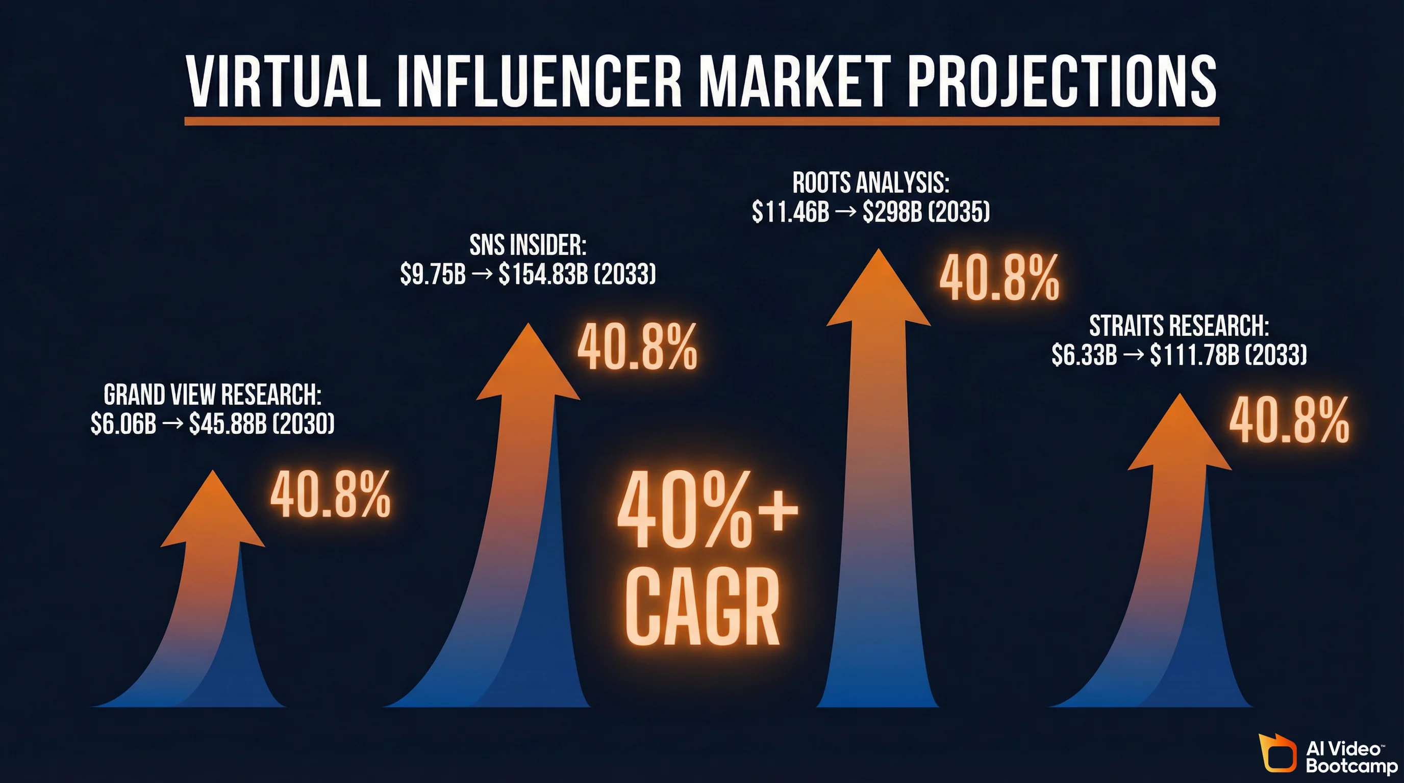 Virtual influencer market projections from four research firms showing 40%+ CAGR growth from $6-11 billion in 2024-2025 to $45-298 billion by 2030-2035