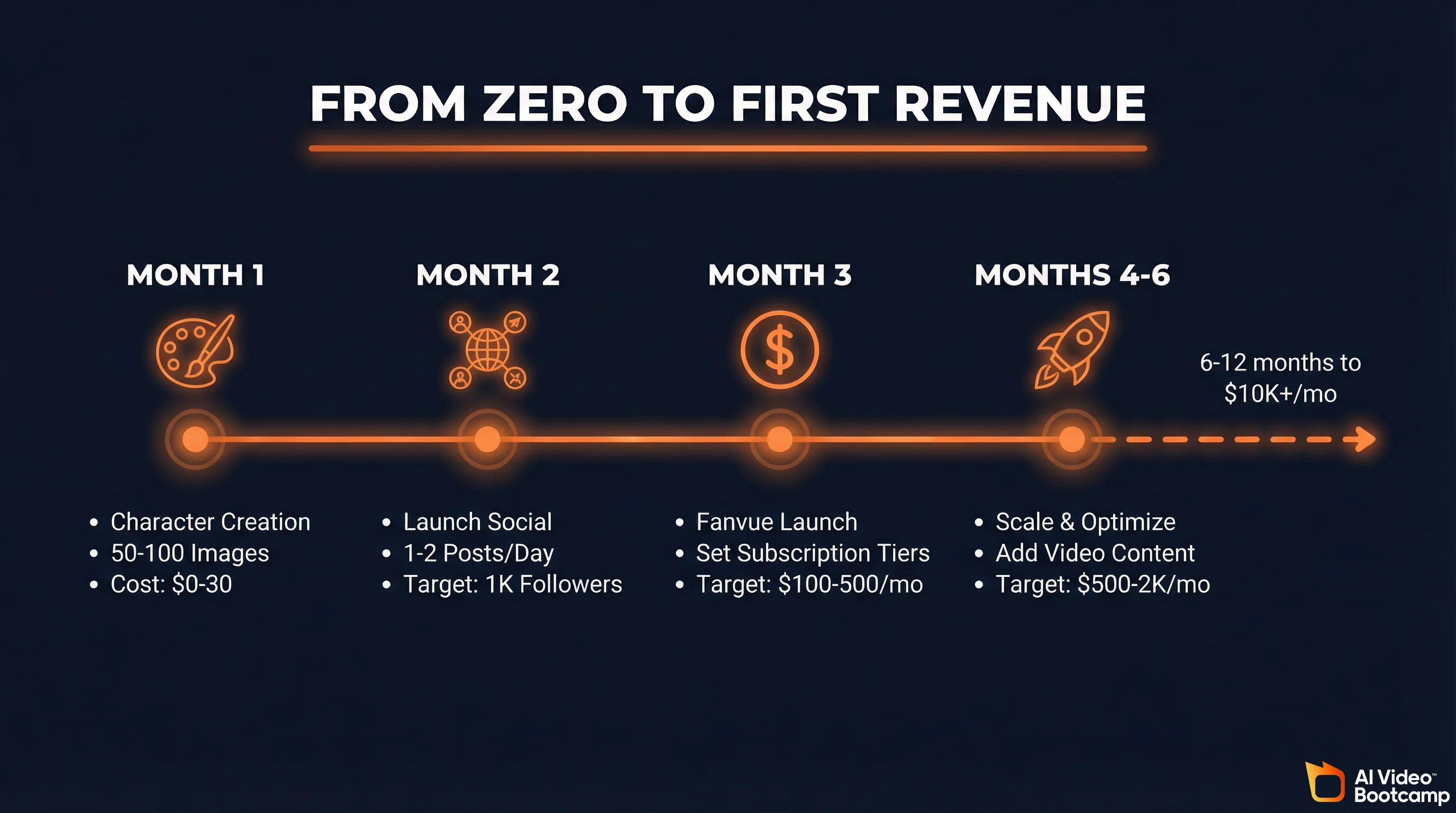 From zero to first revenue roadmap showing Month 1 character creation with 50-100 images at $0-30 cost, Month 2 social media launch targeting 1K followers, Month 3 Fanvue launch targeting $100-500/mo, and Months 4-6 scale and optimize targeting $500-2K/mo with path to $10K+/mo