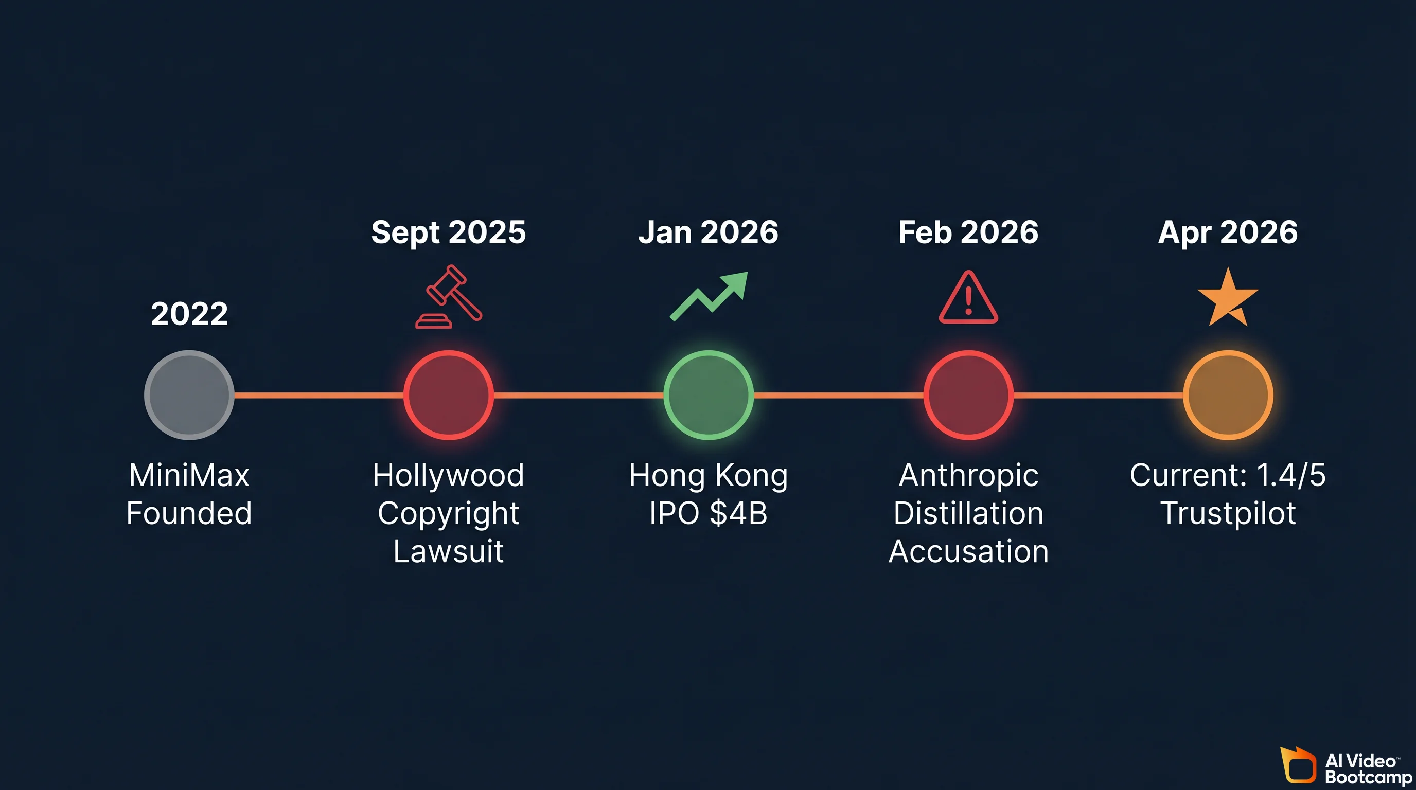 Timeline of MiniMax and Hailuo AI controversies from founding in 2022 to Anthropic accusation in 2026