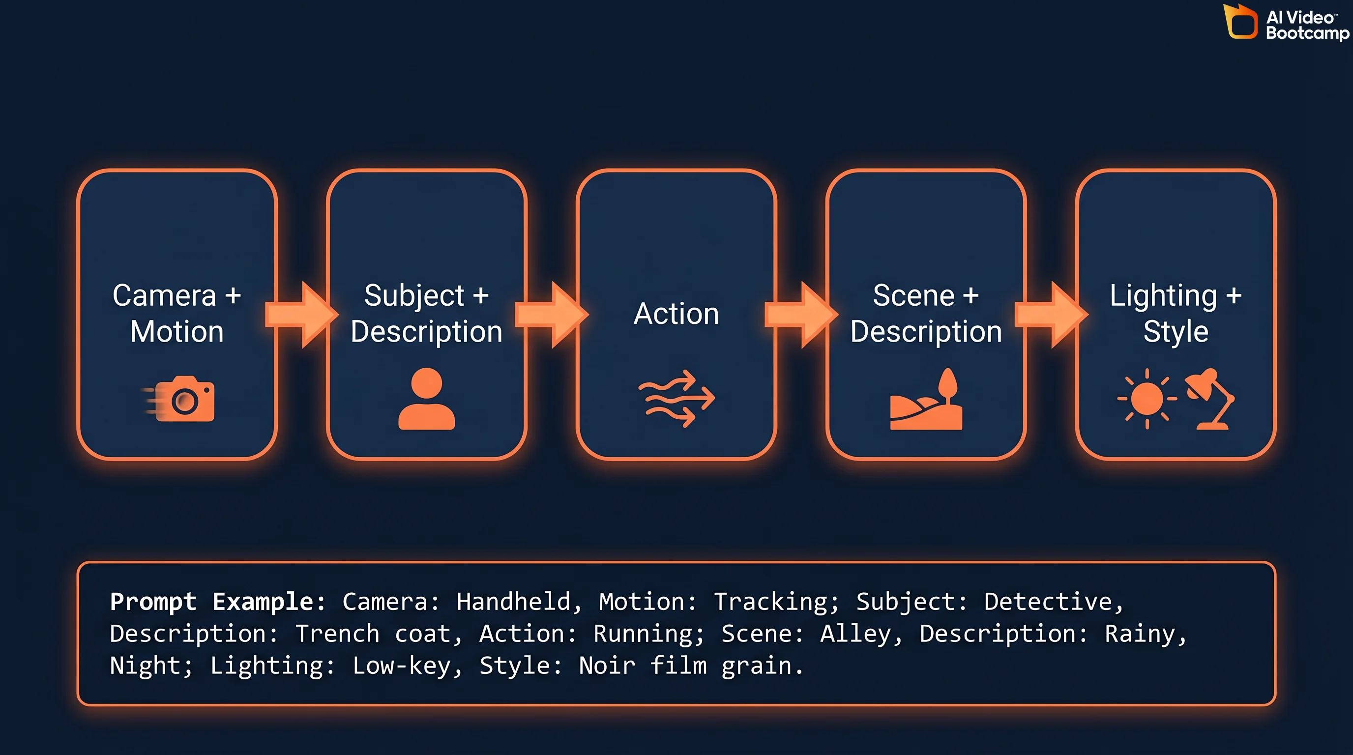 Five-part Hailuo AI prompt formula flowchart showing Camera, Subject, Action, Scene, and Lighting components