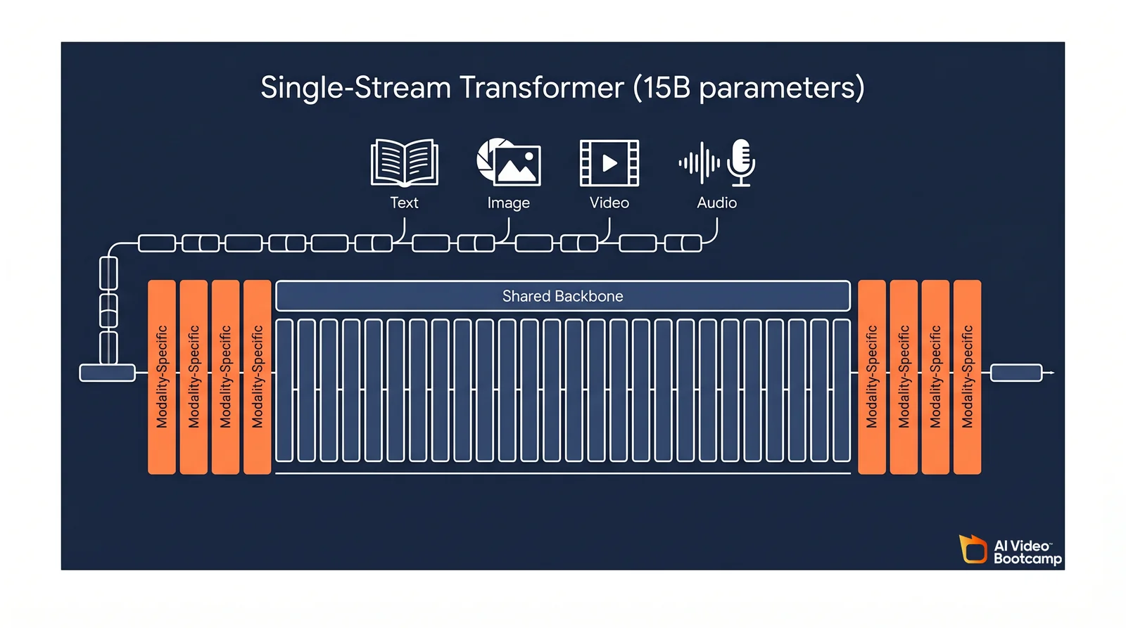 Happy Horse 1.0 single-stream Transformer architecture diagram showing 40 layers with 4 modality-specific encoders, 32 shared middle layers, and 4 modality-specific decoders