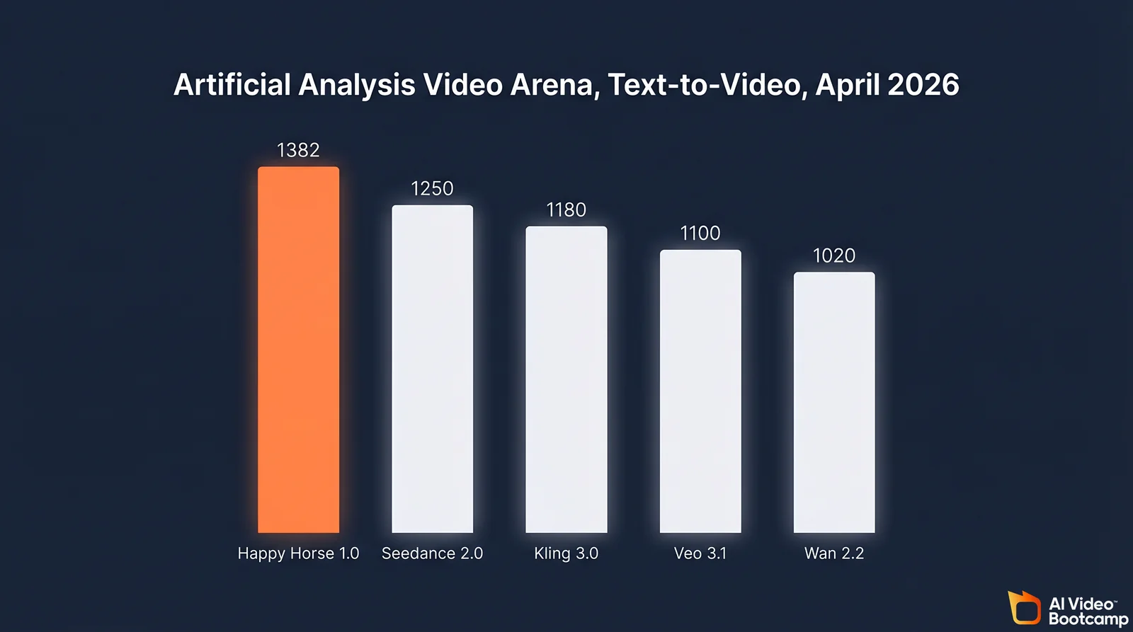 Happy Horse 1.0 leading the Artificial Analysis Video Arena Elo rankings against Seedance 2.0, Kling 3.0, Veo 3.1, and Wan 2.2 in April 2026