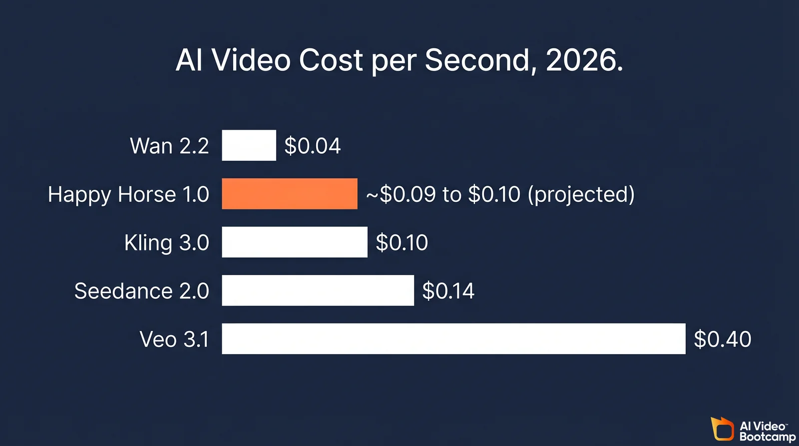 Happy Horse 1.0 projected cost per second compared to Wan 2.2, Kling 3.0, Seedance 2.0, and Veo 3.1 in April 2026