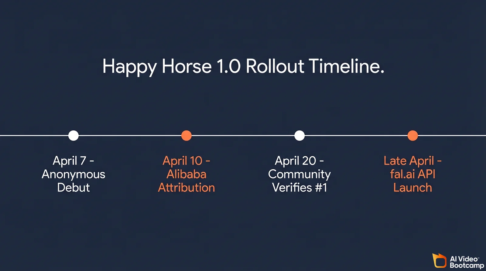 Happy Horse 1.0 rollout timeline from April 7 anonymous debut to late-April fal.ai API launch